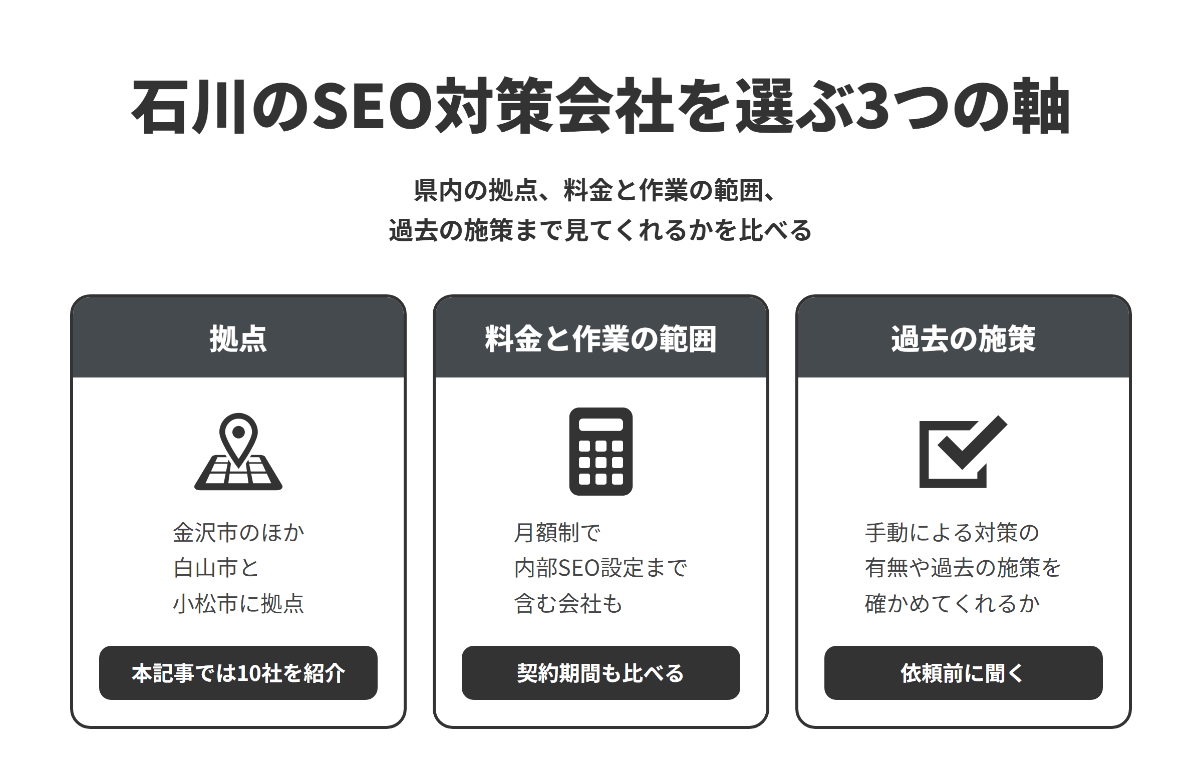 石川のSEO対策会社を選ぶ3つの軸を並べた図。拠点は、金沢市のほか白山市と小松市にあり、本記事では10社を紹介している。料金と作業の範囲は、月額制で内部SEO設定まで含むサービスや、制作の一式料金を公開する会社もあるため、契約期間もあわせて比べる。過去の施策は、手動による対策の有無や過去の施策の内容まで確かめてくれるかを、依頼する前に聞く。
