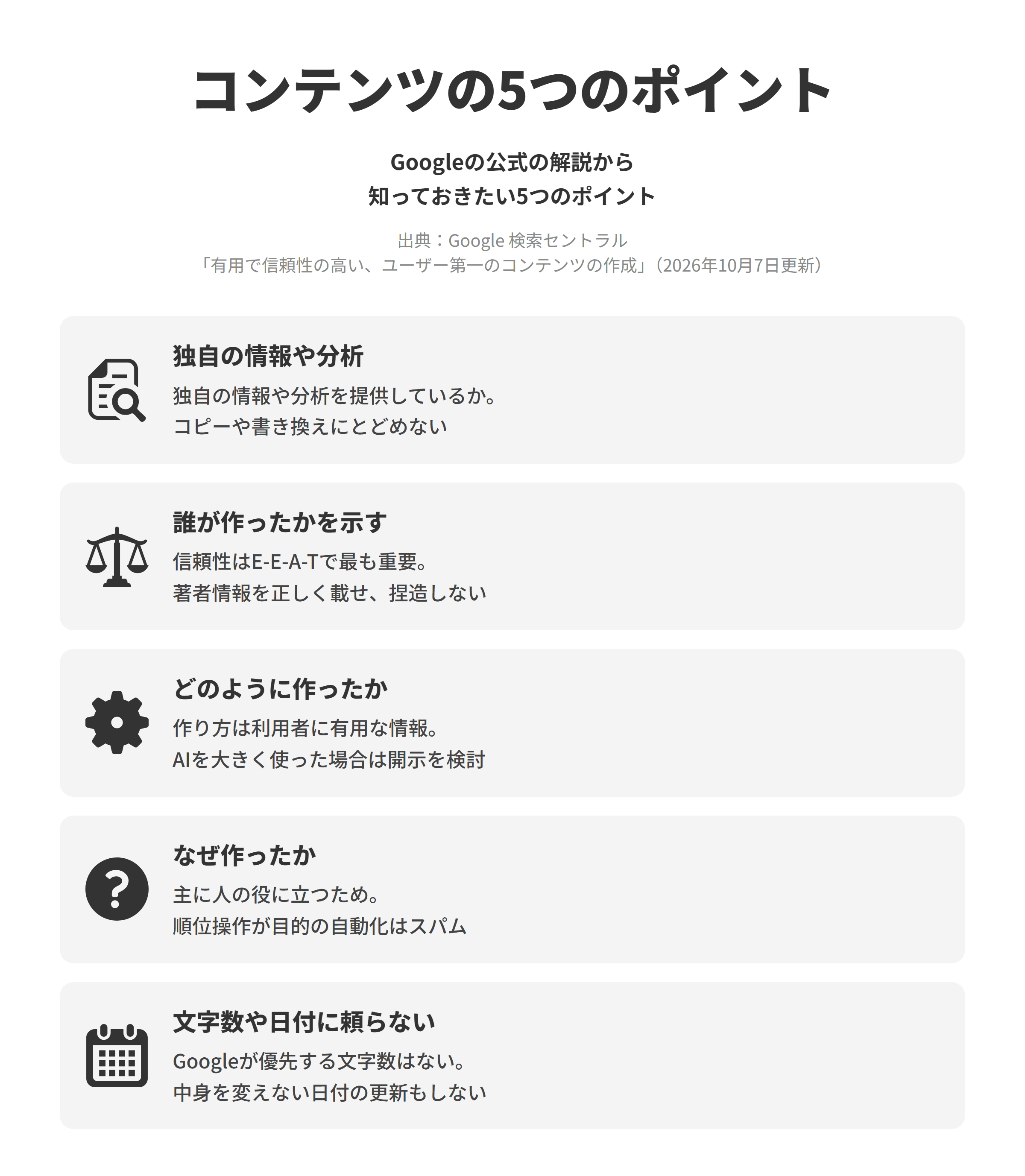 Google 検索セントラルの「有用で信頼性の高い、ユーザー第一のコンテンツの作成」にもとづく、AI検索でも土台になるコンテンツの5つのポイントを並べた図。独自の情報や分析では、独自の情報や分析を提供しているかを確かめ、コピーや書き換えにとどめない。誰が作ったかを示すでは、信頼性がE-E-A-Tで最も重要とされ、著者情報を正しく載せて捏造しない。どのように作ったかでは、作り方は利用者に有用な情報で、AIを大きく使った場合は開示を検討する。なぜ作ったかでは、主に人の役に立つために作り、順位操作が目的の自動化はスパムとされる。文字数や日付に頼らないでは、Googleが優先する文字数はなく、中身を変えない日付の更新もしない。