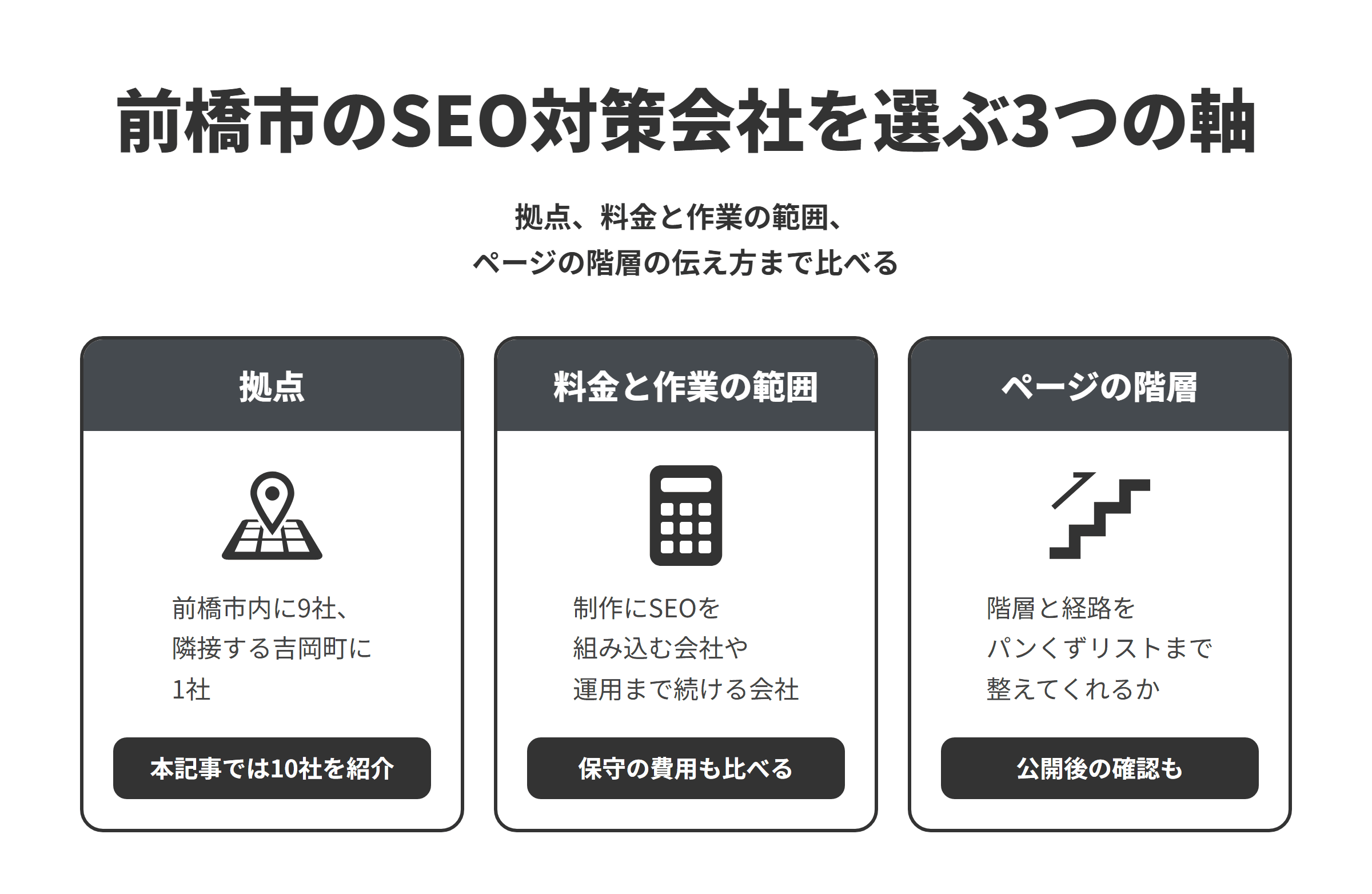 前橋市のSEO対策会社を選ぶ3つの軸を並べた図。拠点は、前橋市内に9社、隣接する吉岡町に1社あり、本記事では10社を紹介している。料金と作業の範囲は、制作の中で内部SEOやSEO設計を組み込む会社や、公開後の診断や運用を月額で続ける会社があるため、契約期間や保守の費用もあわせて比べる。ページの階層は、サイトの階層とパンくずリストの経路を設計し、構造化データの設定と公開後の確認まで対応してくれるかを比べる。