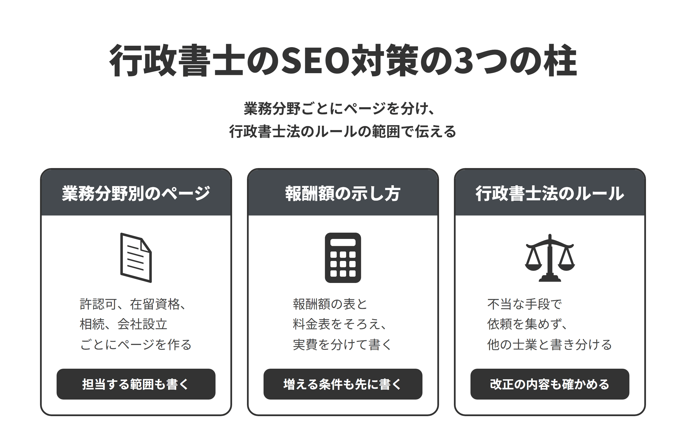 行政書士のSEO対策の3つの柱を並べた図。業務分野別のページでは、建設業許可などの許認可、在留資格・帰化、相続・遺言、会社設立・補助金の申請ごとにページを作り、行政書士が担当する範囲も書く。報酬額の示し方では、事務所に掲示する報酬額の表とホームページの料金表をそろえ、報酬と実費を分けて書き、報酬が増える条件も先に書いておく。行政書士法のルールでは、不正・不当な手段で依頼を集めず、他の士業が担当する手続きと書き分け、2026年1月施行の改正の内容も確かめる。