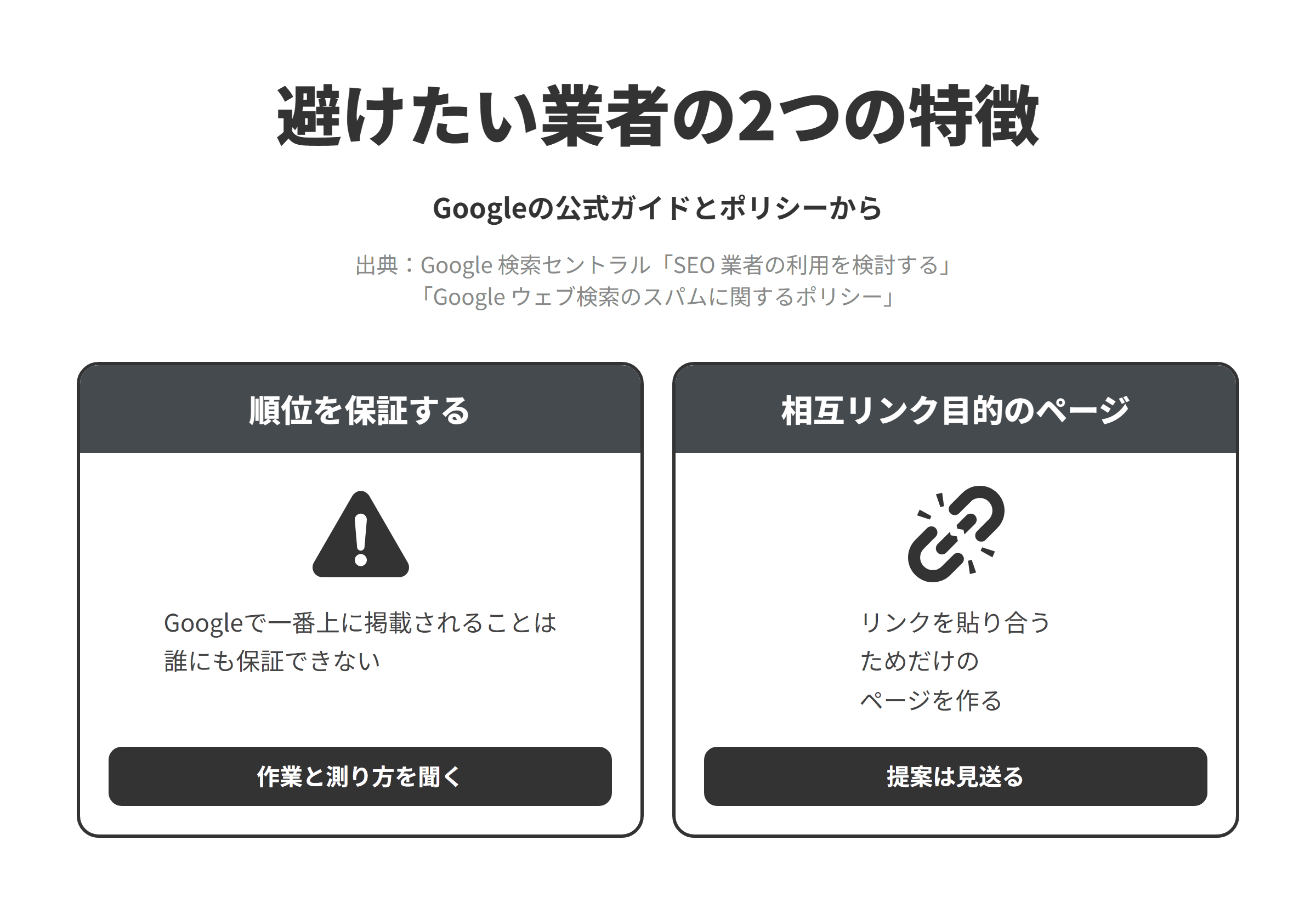 Googleの公式ガイドとスパムに関するポリシーをもとに、姫路市のSEO対策会社選びで避けたい業者の2つの特徴を並べた図。順位を保証する業者については、Googleで一番上に掲載されることは誰にも保証できないため、作業の内容と成果の測り方を聞く。相互リンクのためだけのページを作る提案をする業者については、「リンクする代わりにリンクしてもらう」過剰な相互リンクや、相互リンクのみを目的としたパートナーページの作成はリンクスパムの例に挙げられているため、取引先どうしでリンクを貼り合うためだけのページを作る提案は見送る。