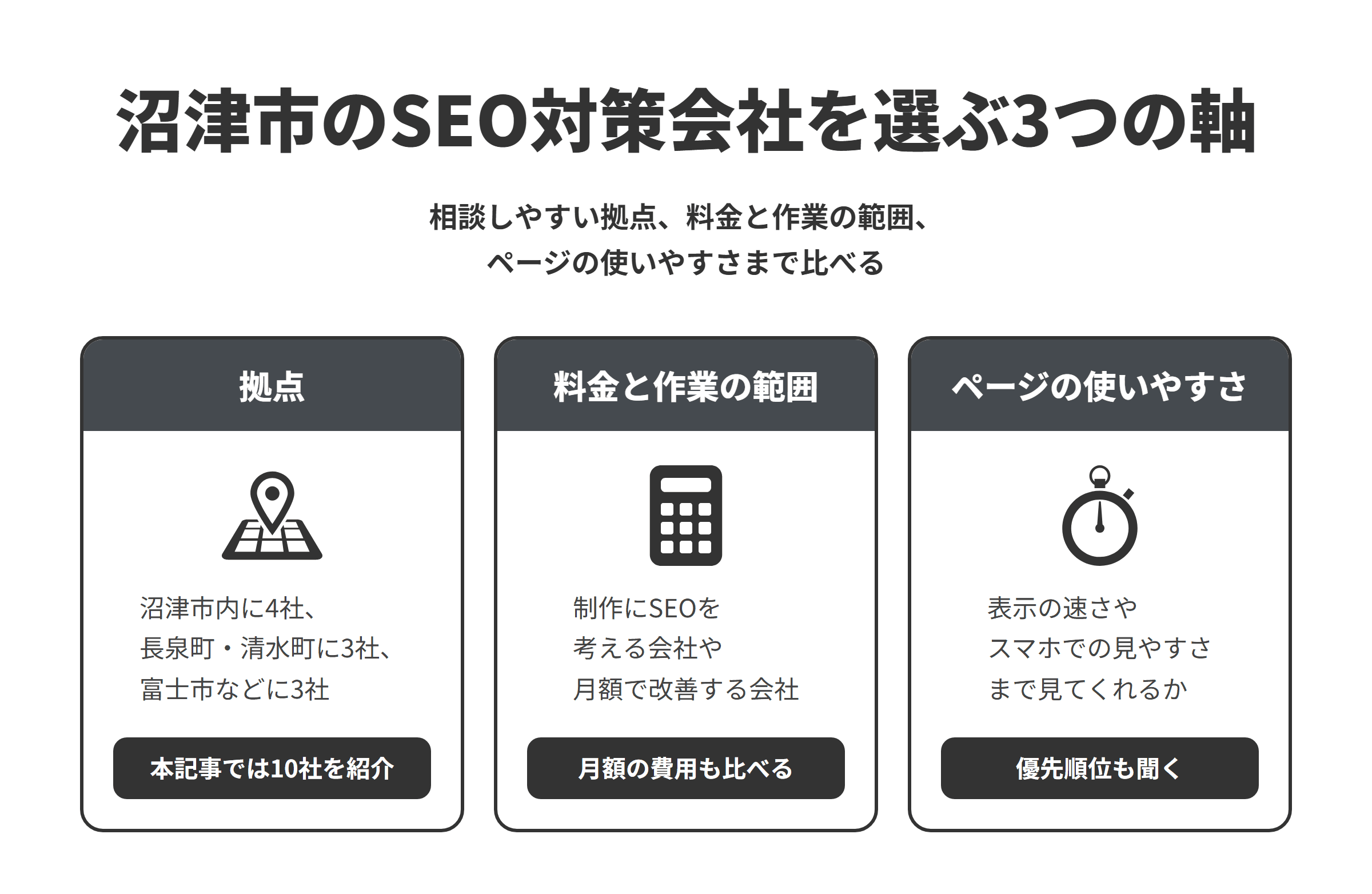 沼津市のSEO対策会社を選ぶ3つの軸を並べた図。拠点は、沼津市内に4社、隣接する長泉町に2社と清水町に1社、富士市に2社、県内の富士宮市に1社あり、本記事では10社を紹介している。料金と作業の範囲は、制作の中でSEOを考える会社や、月額の運用支援で改善を続ける会社、更新やメンテナンスを月額で請け負う会社があるため、月額の費用もあわせて比べる。ページの使いやすさは、表示の速さやスマホでの見やすさを測り、改善の優先順位まで説明してくれるかを確かめる。