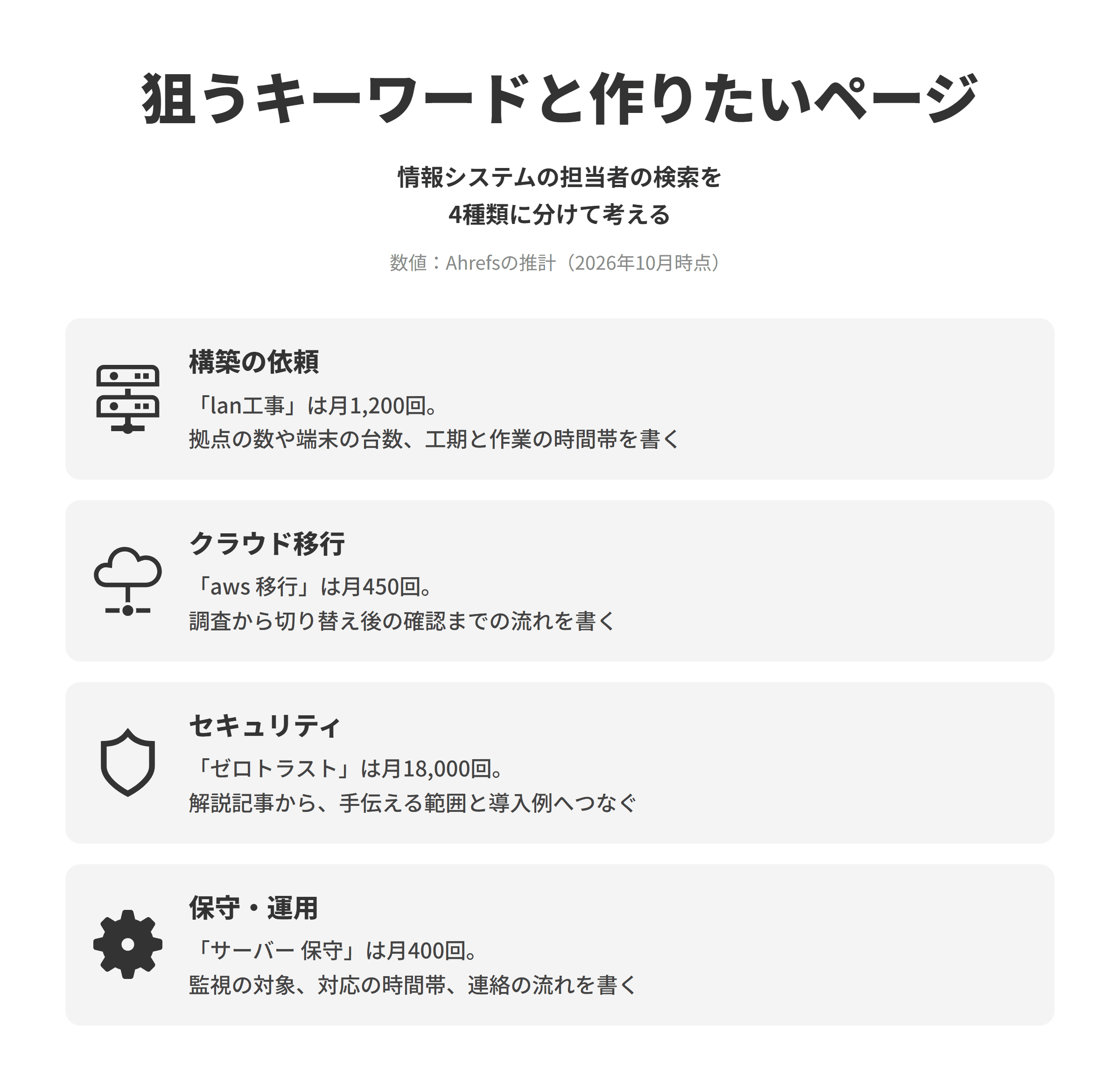 インフラ構築会社のSEO対策で狙うキーワードと作りたいページを並べた図。構築の依頼は、lan工事が推計で月1,200回検索されており、構築のサービスごとにページを分け、対応できる拠点の数や端末の台数、工期と作業の時間帯を書く。クラウド移行は、aws 移行が月450回検索されており、調査から設計、移行、切り替え後の確認までの流れと、止まる時間を減らす工夫を書く。セキュリティは、ゼロトラストが月18,000回検索されており、仕組みの解説記事から自社で導入を手伝える範囲と導入した企業の例につなげる。保守・運用は、サーバー 保守が月400回検索されており、監視の対象と対応の時間帯、障害のときの連絡の流れを書く。