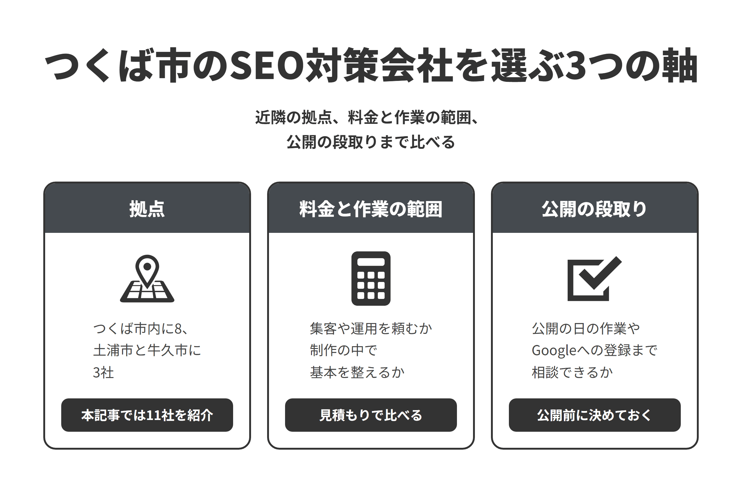 つくば市のSEO対策会社を選ぶ3つの軸を並べた図。拠点は、つくば市内に拠点がある会社・事業者が8つ、隣接する土浦市と牛久市に3社あり、本記事では11社を紹介している。料金と作業の範囲は、集客や運用まで頼める会社と、制作の中でSEOの基本を整える会社があるため、作業の範囲をそろえて見積もりを比べる。公開の段取りは、新しいサイトは公開の方法やSearch Consoleへの登録の段取りで検索結果に表示されるまでの早さが変わるため、公開の日にやることやGoogleへの登録まで相談できるかを確かめる。
