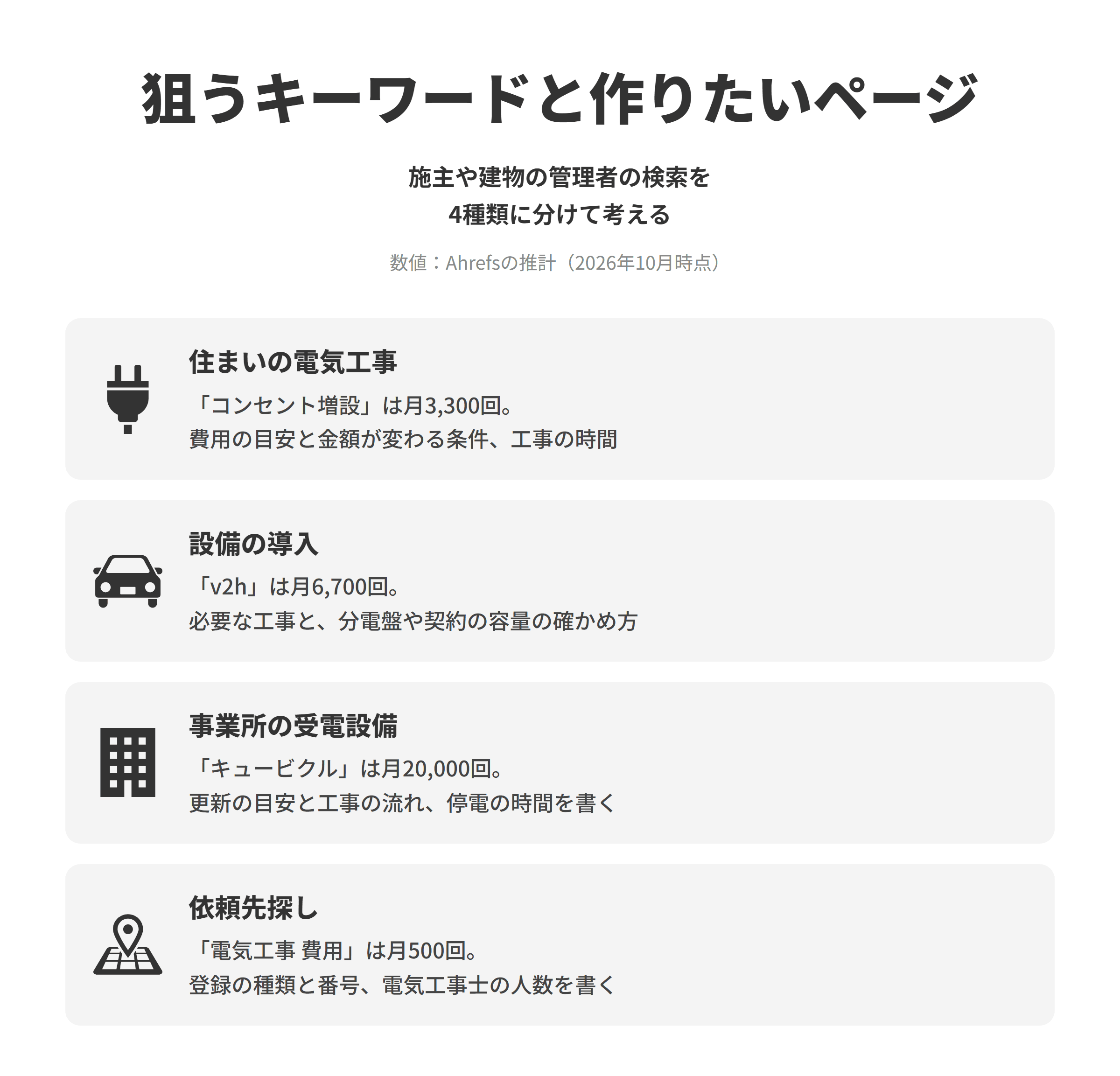 電気工事会社のSEO対策で狙うキーワードと作りたいページを並べた図。住まいの電気工事は、コンセント増設が推計で月3,300回検索されており、工事ごとにページを分けて費用の目安と金額が変わる条件、工事にかかる時間を書く。設備の導入は、v2hが月6,700回検索されており、設備ごとに必要な工事の内容と、分電盤や契約の容量を確かめる手順を説明する。事業所の受電設備は、キュービクルが月20,000回検索されており、更新の目安と工事の流れ、停電が必要な時間とその調整の方法を書く。依頼先探しは、電気工事 費用が月500回検索されており、会社のページに登録の種類と番号、在籍する電気工事士の人数、対応できる地域をまとめる。