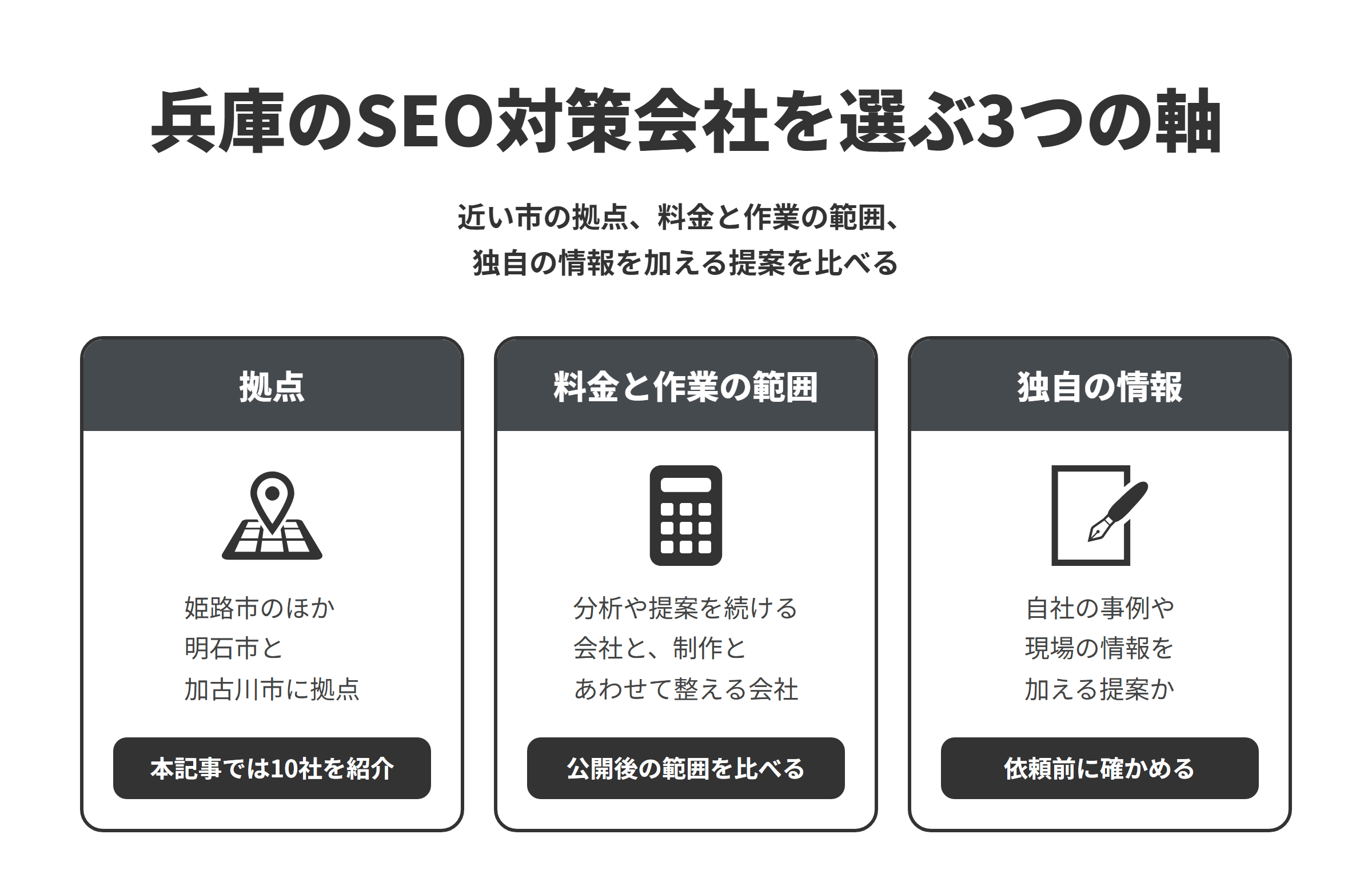兵庫のSEO対策会社を選ぶ3つの軸を並べた図。拠点は、神戸市外の姫路市のほか明石市と加古川市にあり、本記事では10社を紹介している。料金と作業の範囲は、SEOの分析や提案を続けて請け負う会社と、制作とあわせてSEOを整える会社があるため、公開後の作業の範囲をそろえて比べる。独自の情報は、キーワードを入れるだけでなく、自社の事例や現場の情報を集めて載せる提案かを、依頼する前に確かめる。