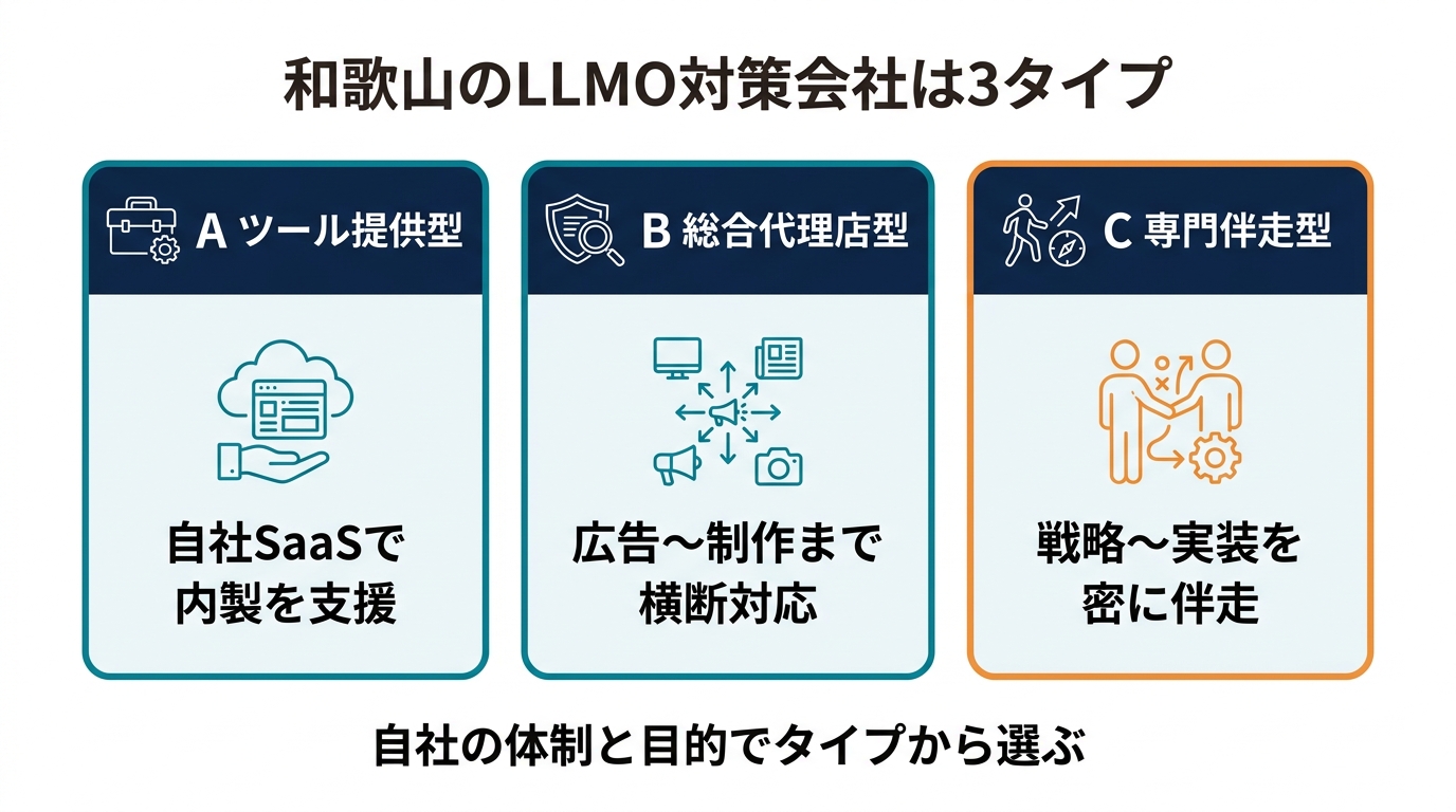 和歌山のSEO・Web集客会社の3タイプ分類図
