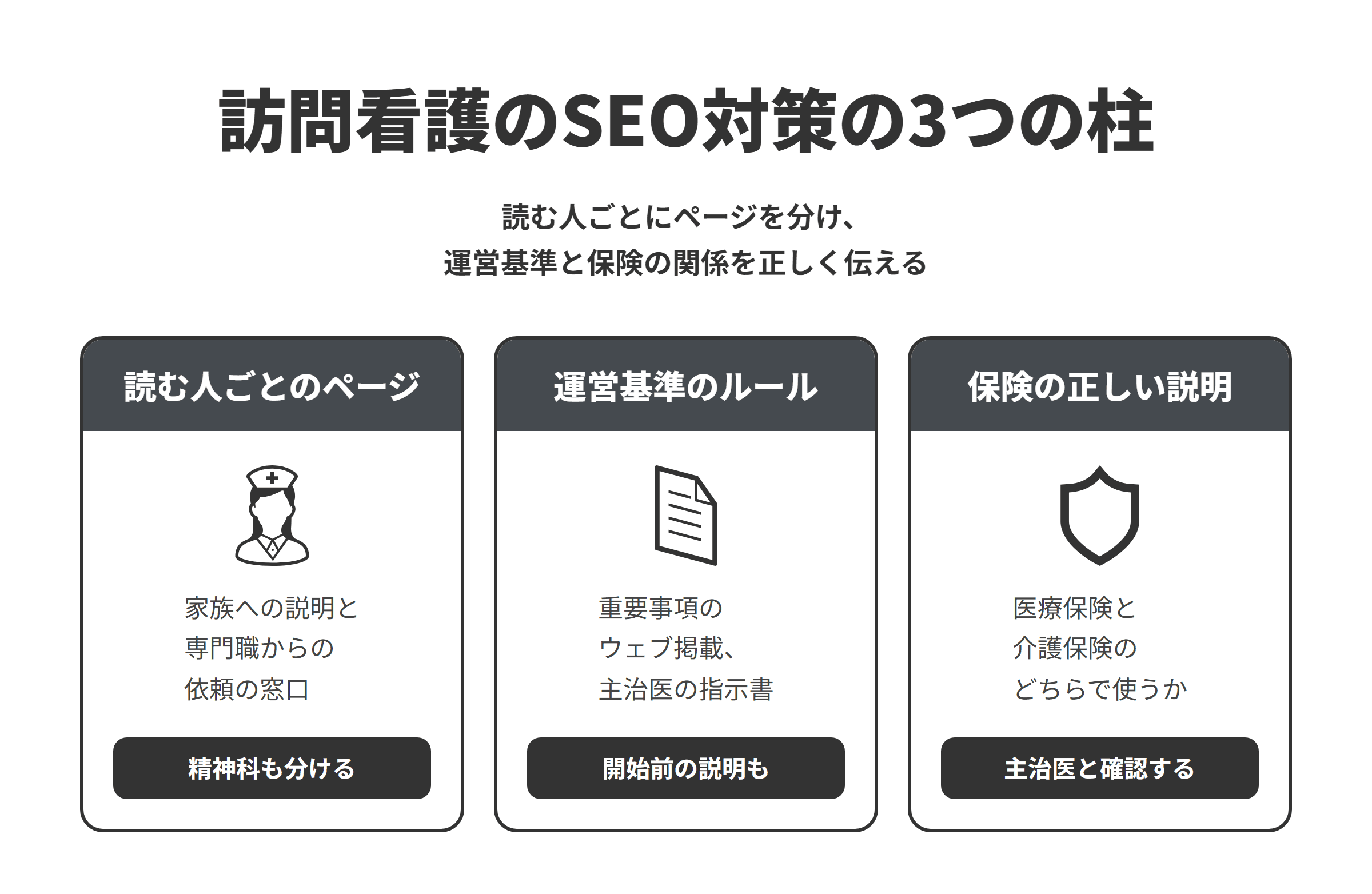 訪問看護ステーションのSEO対策の3つの柱を並べた図。読む人ごとのページでは、本人や家族向けのサービスの内容、精神科訪問看護、料金と保険のページと、ケアマネジャーや主治医向けの依頼の窓口のページを分ける。運営基準のルールでは、指定訪問看護の運営基準にもとづき、重要事項を掲示と同じ内容で原則としてウェブサイトに載せ、主治医の指示書を文書で受けて始めることや、開始前の説明の流れを示す。保険の正しい説明では、医療保険と介護保険のどちらで利用するかは要介護認定の有無や病状で変わるため、主治医やケアマネジャーと確認する流れを説明する。