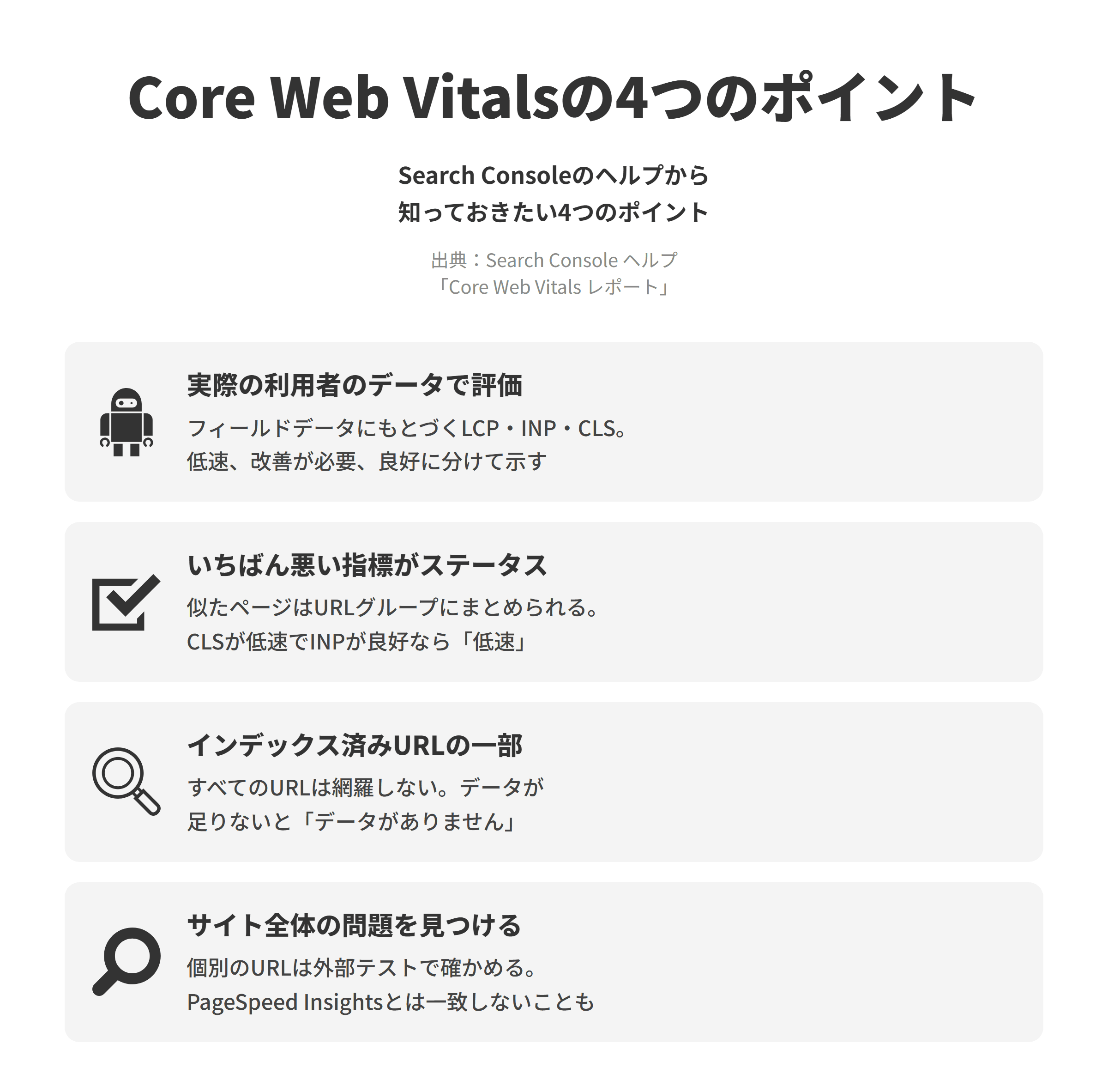 Search Console ヘルプの「Core Web Vitals レポート」にもとづく、Core Web Vitalsレポートについて知っておきたい4つのポイントを並べた図。実際の利用者のデータで評価では、実際の使用状況データ（フィールドデータ）にもとづくLCP、INP、CLSの3つの指標で、URLのパフォーマンスを低速、改善が必要、良好に分けて示す。いちばん悪い指標がステータスでは、似たページはURLグループにまとめられ、グループのステータスはもっともパフォーマンスの低い指標のステータスになり、CLSが低速でINPが良好なら低速となる。インデックス済みURLの一部では、表示されるのはインデックスに登録されているURLのみで、すべてのURLを網羅したものではなく、データが足りない場合は「データがありません」と表示される。サイト全体の問題を見つけるでは、このレポートは特定のURLのステータスを調べるためではなく複数のページに影響する問題を見つけるためのもので、個別のURLのデータを示すPageSpeed Insightsとは結果が一致しないことがある。