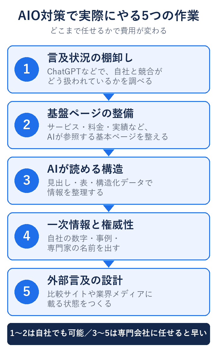 AIO対策で実際にやる5つの作業(1〜2は自社でも可能、3〜5は専門会社に任せると早い)