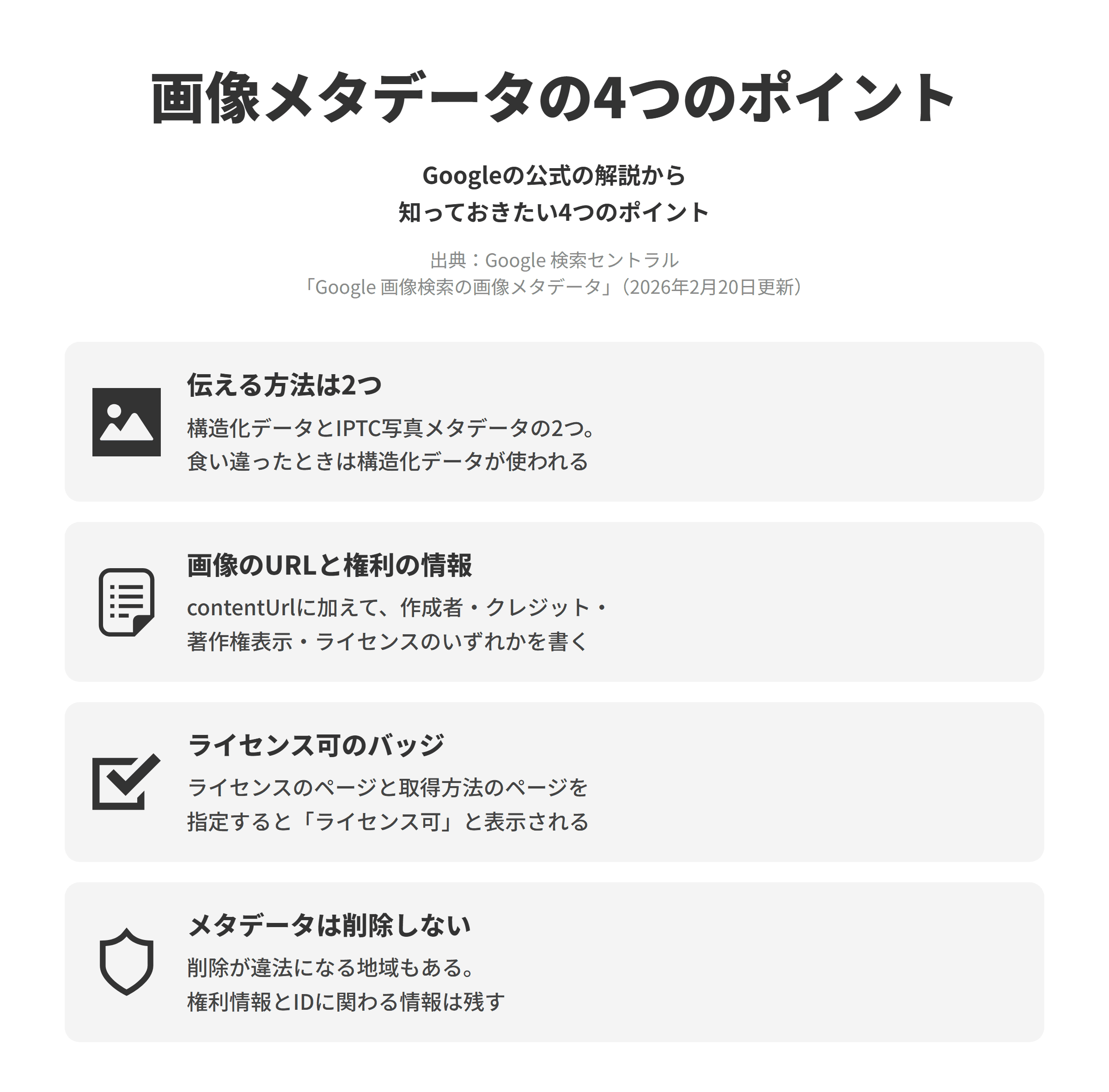 Google 検索セントラルの「Google 画像検索の画像メタデータ」にもとづく、知っておきたい4つのポイントを並べた図。伝える方法は2つでは、ページに書く構造化データと画像に埋め込むIPTC写真メタデータの2つがあり、両方で情報が食い違ったときは構造化データの情報が使われる。画像のURLと権利の情報では、構造化データでは画像のURL(contentUrl)に加えて、作成者、クレジット、著作権表示、ライセンスのいずれかを指定する必要がある。ライセンス可のバッジでは、ライセンスについて書いたページと、ライセンスを取得する方法を書いたページを指定すると、Google画像検索で「ライセンス可」のバッジが表示される。メタデータは削除しないでは、地域の法令によってはメタデータの削除が違法になる場合があり、少なくとも画像の権利情報とIDに関連する重要なメタデータは保持することがすすめられている。