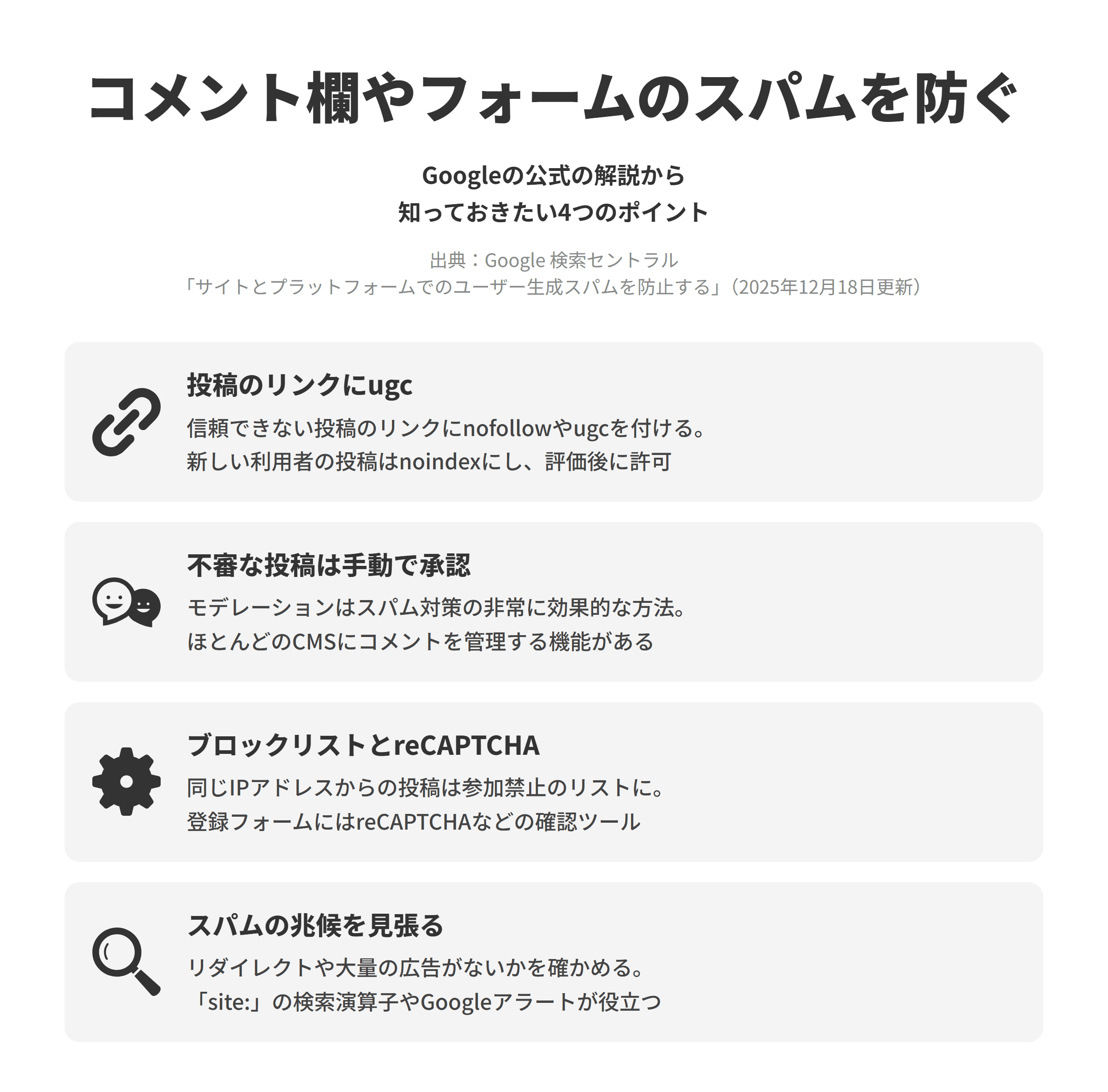 Google 検索セントラルのサイトとプラットフォームでのユーザー生成スパムを防止するのページにもとづく、4つのポイントを並べた図。投稿のリンクにugcでは、信頼できない投稿の中のリンクにnofollowやugcの属性を付け、まだ評価していない新しい利用者の投稿にはnoindexを付けて、適正と判断してからインデックス登録を許可する。不審な投稿は手動で承認では、モデレーションはスパム対策の非常に効果的な方法で、ほとんどのCMSにコメントを管理する機能がある。ブロックリストとreCAPTCHAでは、同じIPアドレスからの投稿を参加禁止のリストに加え、登録フォームにはreCAPTCHAなどの確認ツールを使う。スパムの兆候を見張るでは、リダイレクトや大量の広告などがないかを確かめ、site:の検索演算子やGoogleアラートを使う。