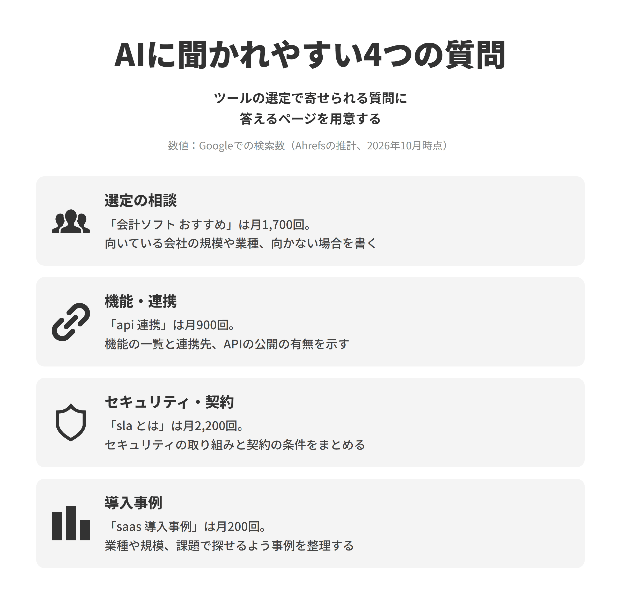 SaaS企業のLLMO対策で押さえたい、AIに聞かれやすい4つの質問と作りたいページを並べた図。選定の相談は、会計ソフト おすすめがGoogleで推計月1,700回検索されており、製品の紹介ページに向いている会社の規模や業種、向いていない場合を書く。機能・連携は、api 連携が月900回検索されており、機能の一覧と連携できるサービス、APIの公開の有無をログインせずに読めるページで示す。セキュリティ・契約は、sla とはが月2,200回検索されており、セキュリティの取り組みと稼働率の目標などの契約の条件をまとめる。導入事例は、saas 導入事例が月200回検索されており、事例を業種や規模、課題で探せるように整理する。