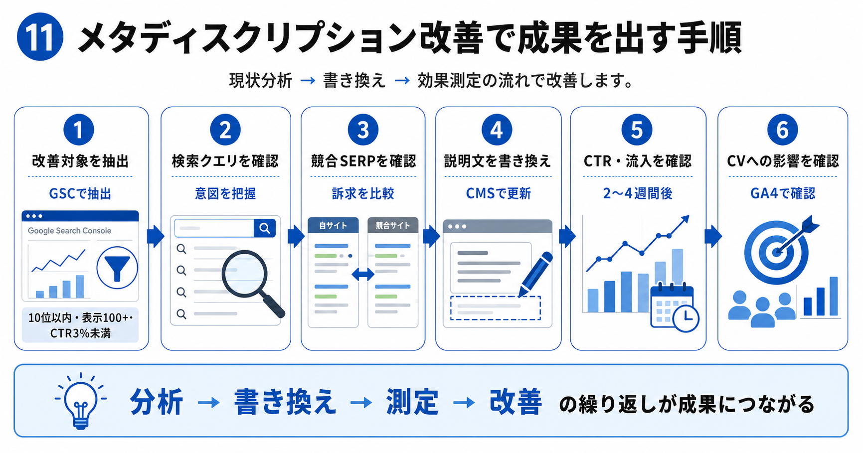 メタディスクリプション改善で成果を出す手順についての図解