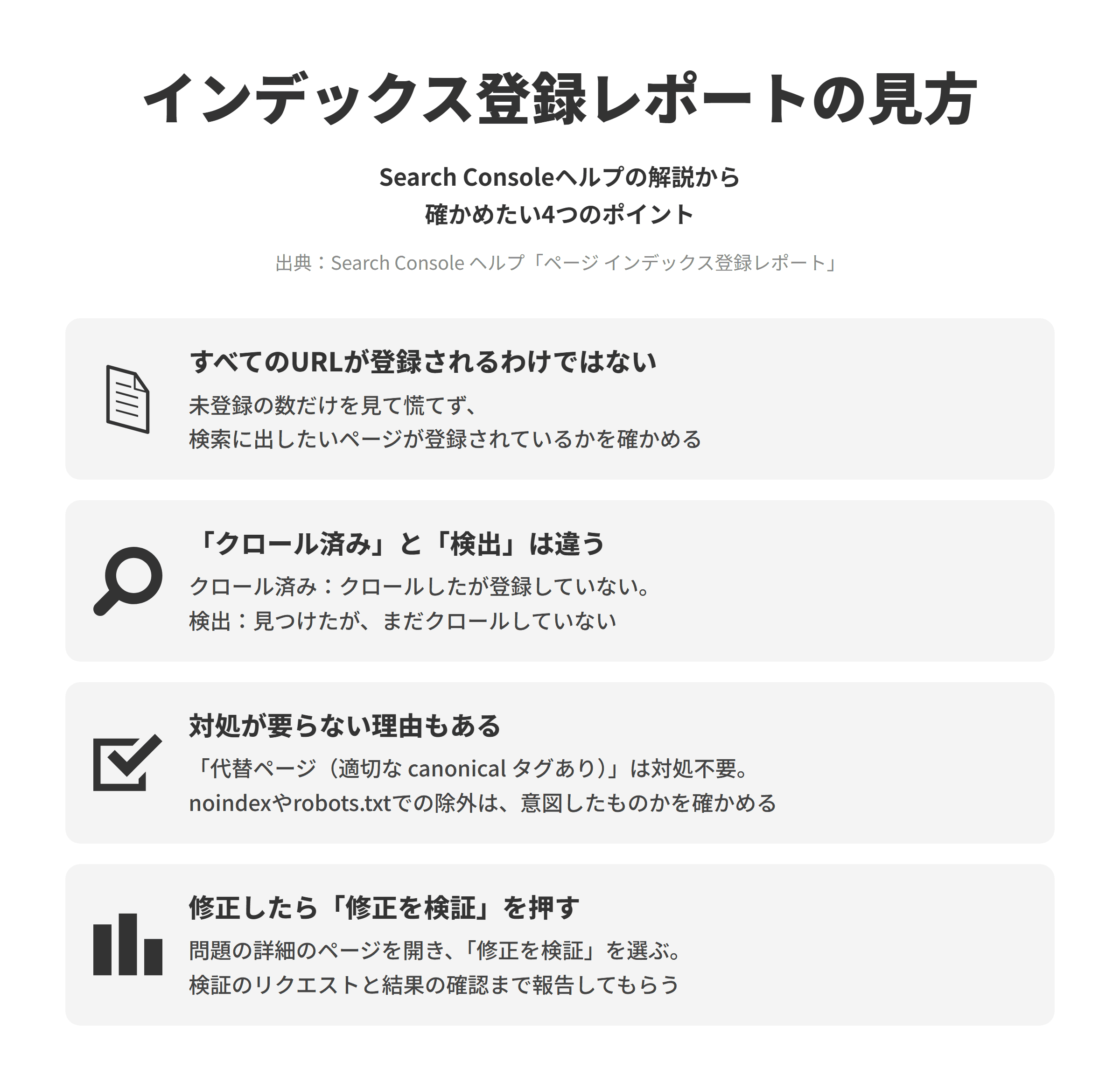 Search Consoleヘルプのページのインデックス登録レポートの解説にもとづく、確かめたい4つのポイントを並べた図。すべてのURLが登録されるわけではないでは、未登録のページの数だけを見て慌てず、検索に出したいページが登録されているかを確かめる。クロール済みと検出は違うでは、クロール済みはGoogleがクロールしたものの登録していない状態で、検出はGoogleが見つけたもののまだクロールしていない状態である。対処が要らない理由もあるでは、代替ページ(適切な canonical タグあり)は対処が必要なく、noindexやrobots.txtで除外されているページは意図して外したものかを確かめる。修正したら修正を検証を押すでは、問題の詳細のページを開いて修正を検証を選び、検証のリクエストと結果の確認まで報告してもらう。