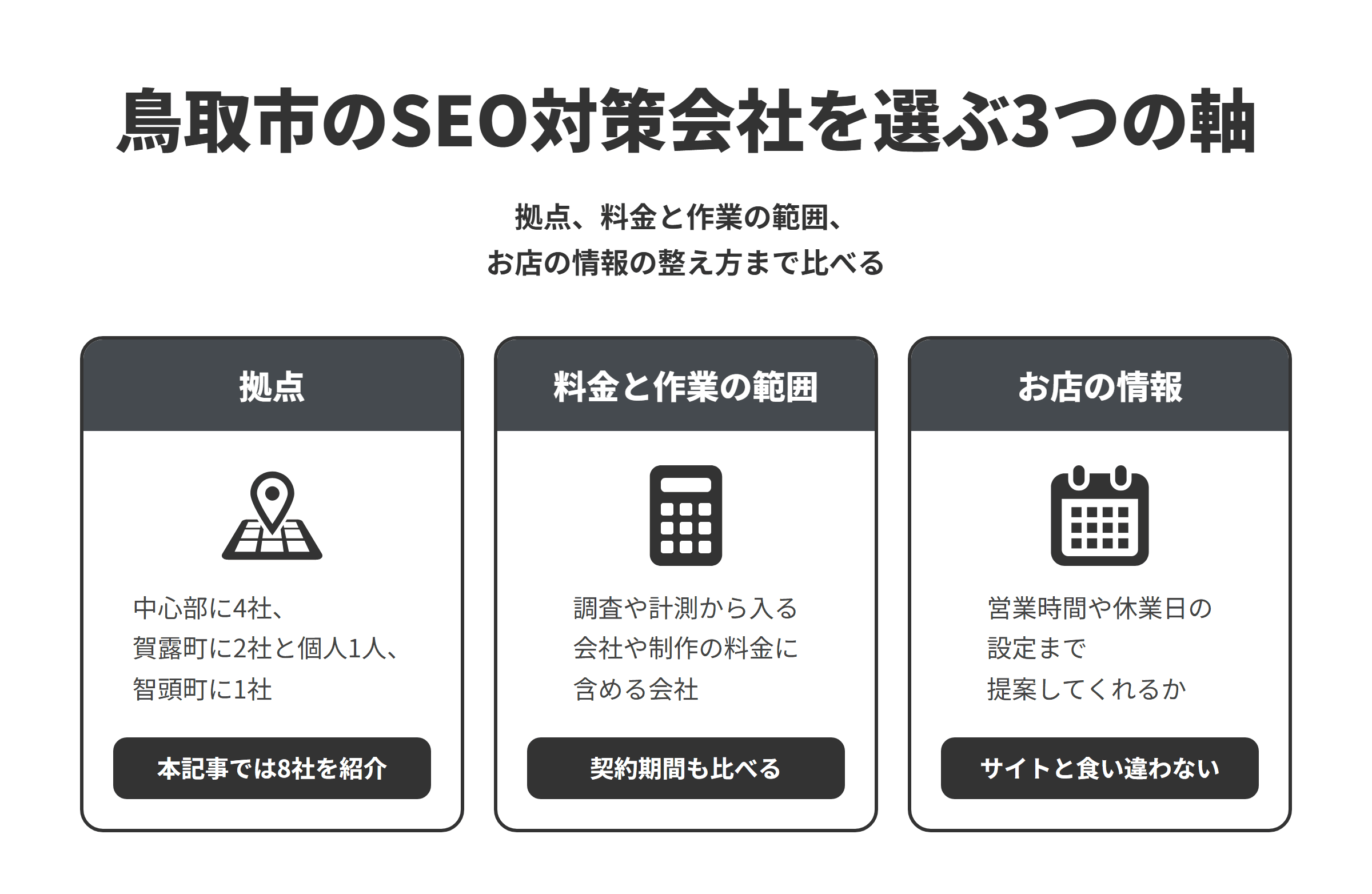 鳥取市のSEO対策会社を選ぶ3つの軸を並べた図。拠点は、市の中心部に4社、賀露町に2社、市内で活動する個人が1人、隣接する智頭町に1社で、本記事では8社を紹介している。料金と作業の範囲は、調査や順位の計測から入る会社、制作の料金に基本的なSEO対策を含める会社、月額で数字を確かめる事業者があるため、契約期間もあわせて比べる。お店の情報は、サイトとGoogleマップで営業時間が食い違わないよう、Googleビジネスプロフィールの営業時間や休業日の設定まで提案してくれるかを比べる。