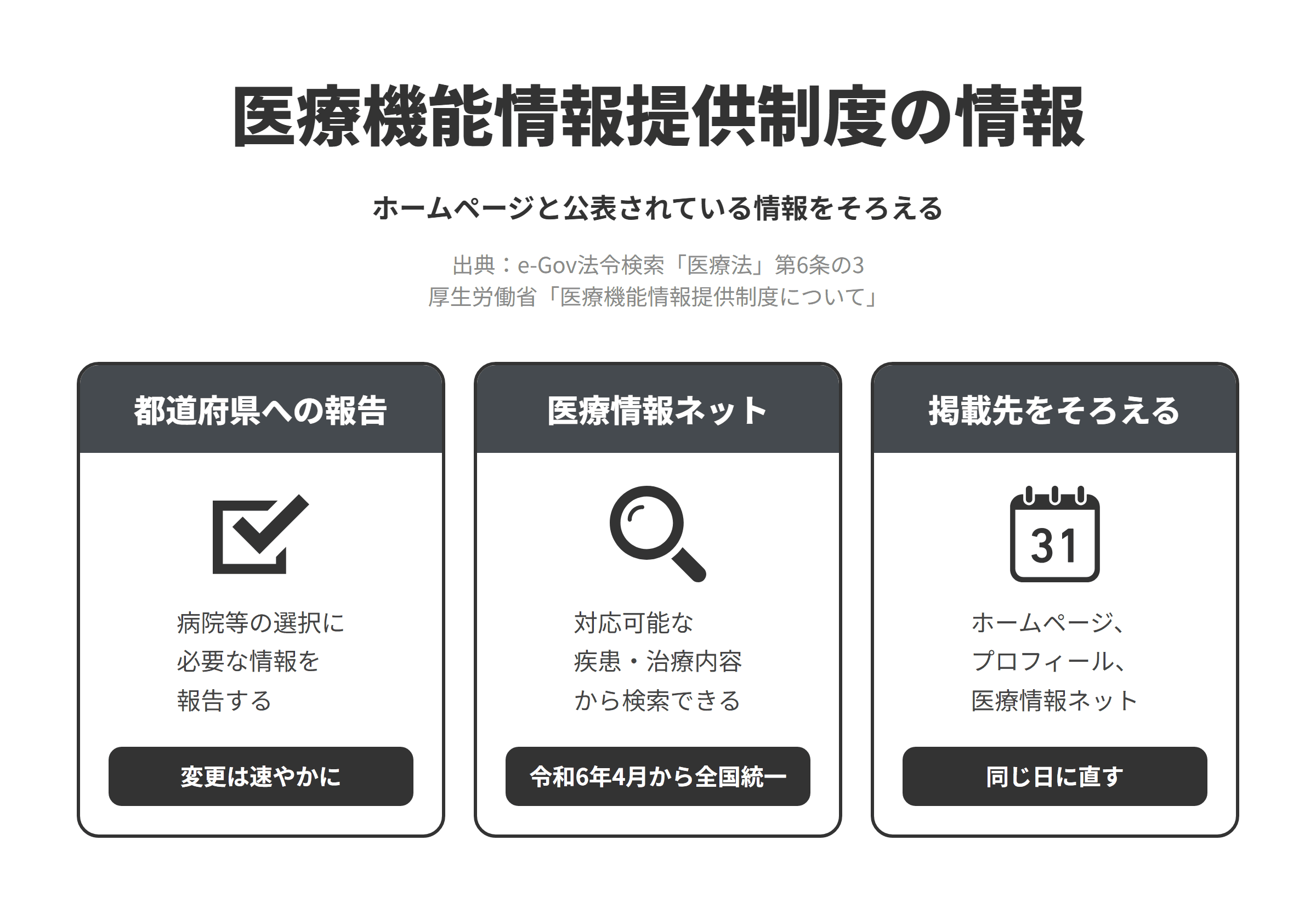 医療法と厚生労働省の説明にもとづく、医療機能情報提供制度の情報のそろえ方を3つ並べた図。都道府県への報告では、医療法第6条の3にもとづき、病院や診療所の管理者が病院等の選択に必要な情報を都道府県知事に報告し、変更が生じたときは速やかに報告する。医療情報ネットでは、診療日や診療科目に加え、対応可能な疾患・治療内容などから全国の医療機関を検索でき、令和6年4月から全国統一のシステムとして運用されている。掲載先をそろえるでは、ホームページ、ビジネスプロフィール、医療情報ネットの情報を、診療時間や診療内容を変えるときに同じ日に直す。