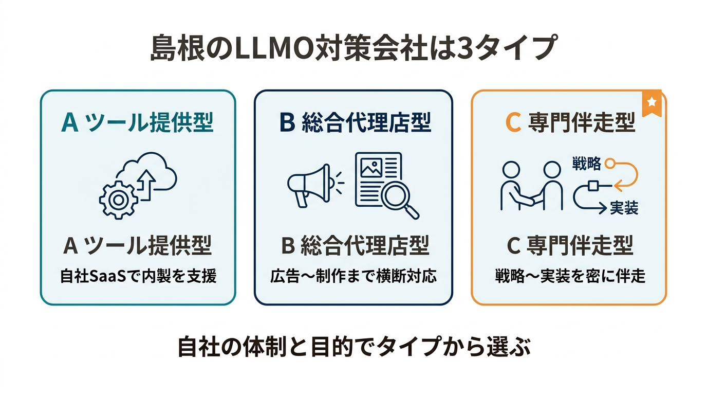 島根のSEO・Web集客会社の3タイプ分類図