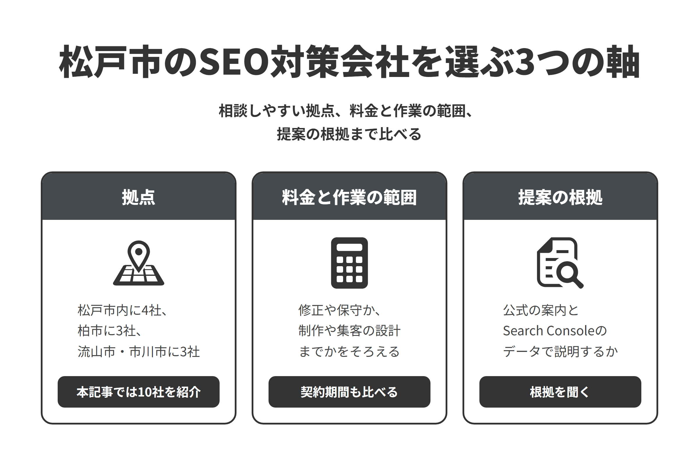 松戸市のSEO対策会社を選ぶ3つの軸を並べた図。拠点は、松戸市内に4社、隣接する柏市に3社、流山市に1社、市川市に2社あり、本記事では10社を紹介している。料金と作業の範囲は、今のサイトの修正や保守を頼むのか、制作や集客の設計まで頼むのかをそろえ、契約期間もあわせて比べる。提案の根拠は、なぜその作業が必要なのかを、Googleの公式の案内と自社のSearch Consoleのデータで説明してくれるかを確かめる。