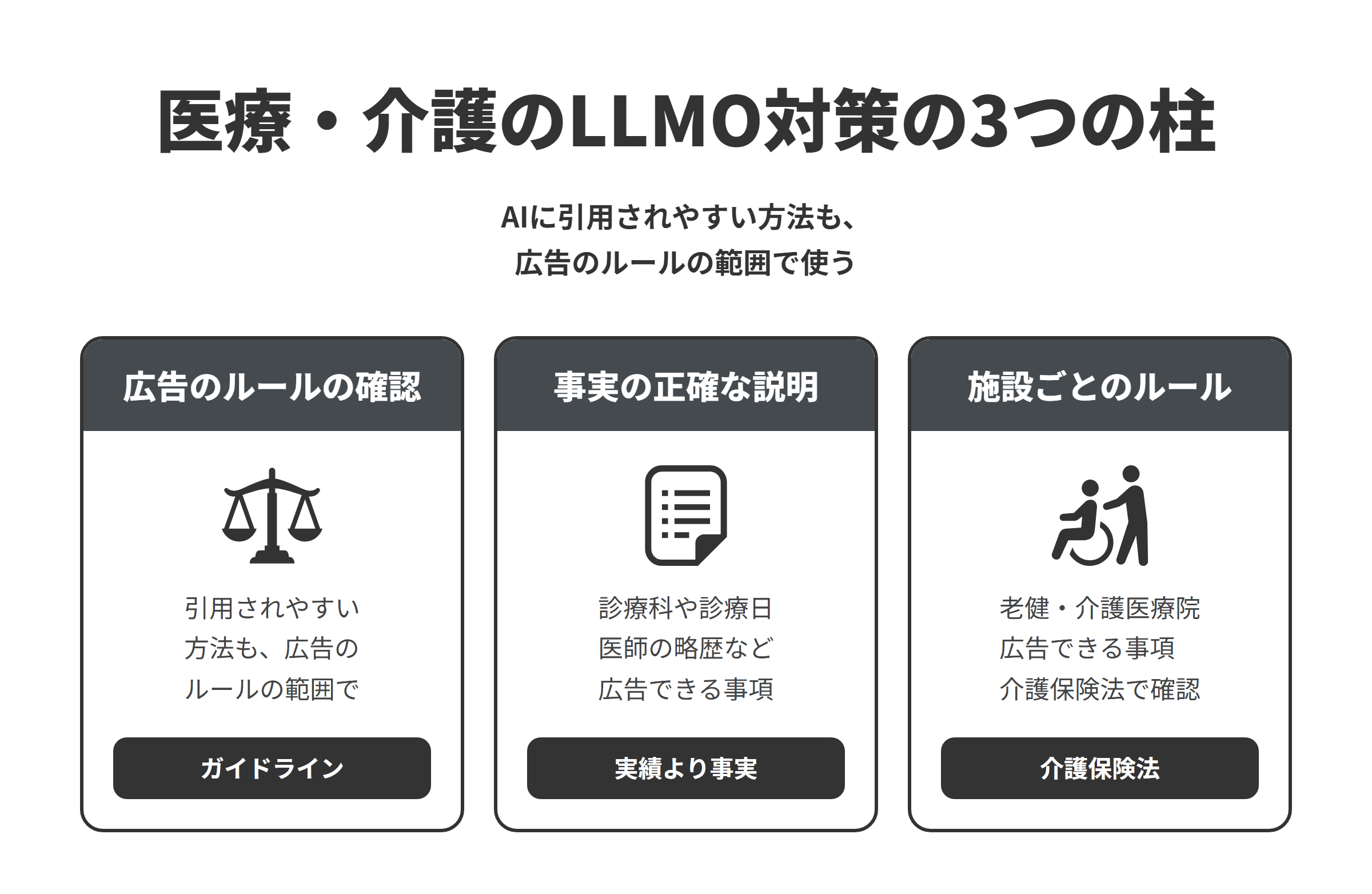 医療・介護のLLMO対策の3つの柱を並べた図。広告のルールの確認では、外部の紹介記事やメディア掲載の実績など、AIに引用されやすいといわれる方法も、医療広告ガイドラインで認められる範囲で使う。事実の正確な説明では、メディア掲載の実績ではなく、診療科や診療日、医師の略歴など、広告できる事項を正確に書く。施設ごとのルールでは、介護老人保健施設と介護医療院は介護保険法で広告できる事項が決まっているため、その範囲で書く。