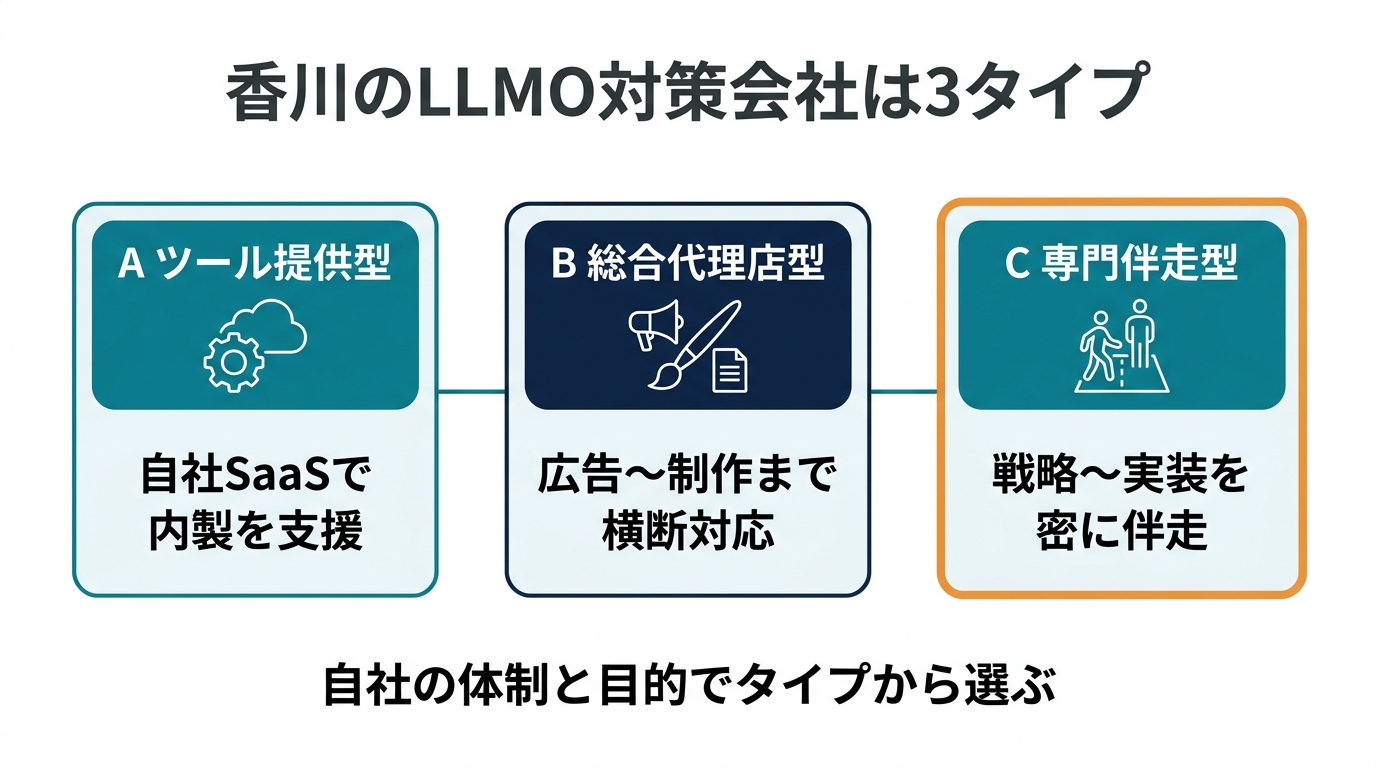 香川のSEO・Web集客会社の3タイプ分類図