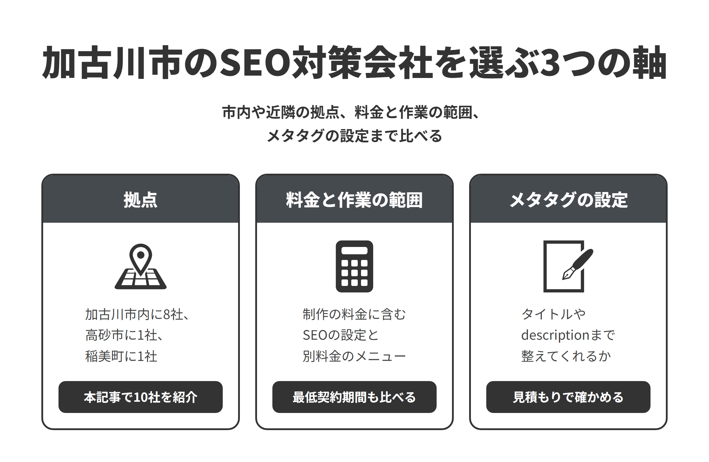 加古川市のSEO対策会社を選ぶ3つの軸を並べた図。拠点は、加古川市内に8社、隣接する高砂市に1社、稲美町に1社あり、本記事では10社を紹介している。料金と作業の範囲は、制作の料金に含まれるSEOの設定と、別料金で頼めるSEOのメニューを分けて書き出し、最低契約期間もあわせて比べる。メタタグの設定は、制作時にページごとのタイトルとdescriptionを設定し、robotsやviewportのタグの確認まで制作の作業に含まれているかを、見積もりで確かめる。