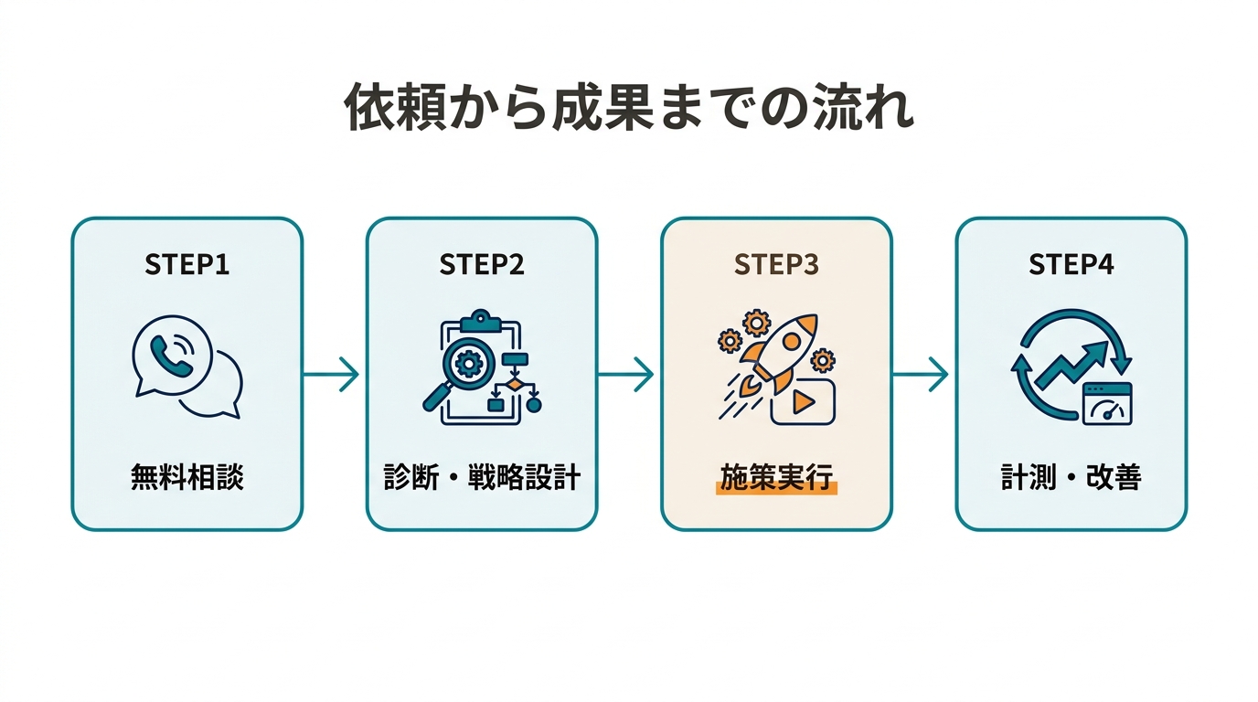 SEO対策会社に依頼するときの進め方