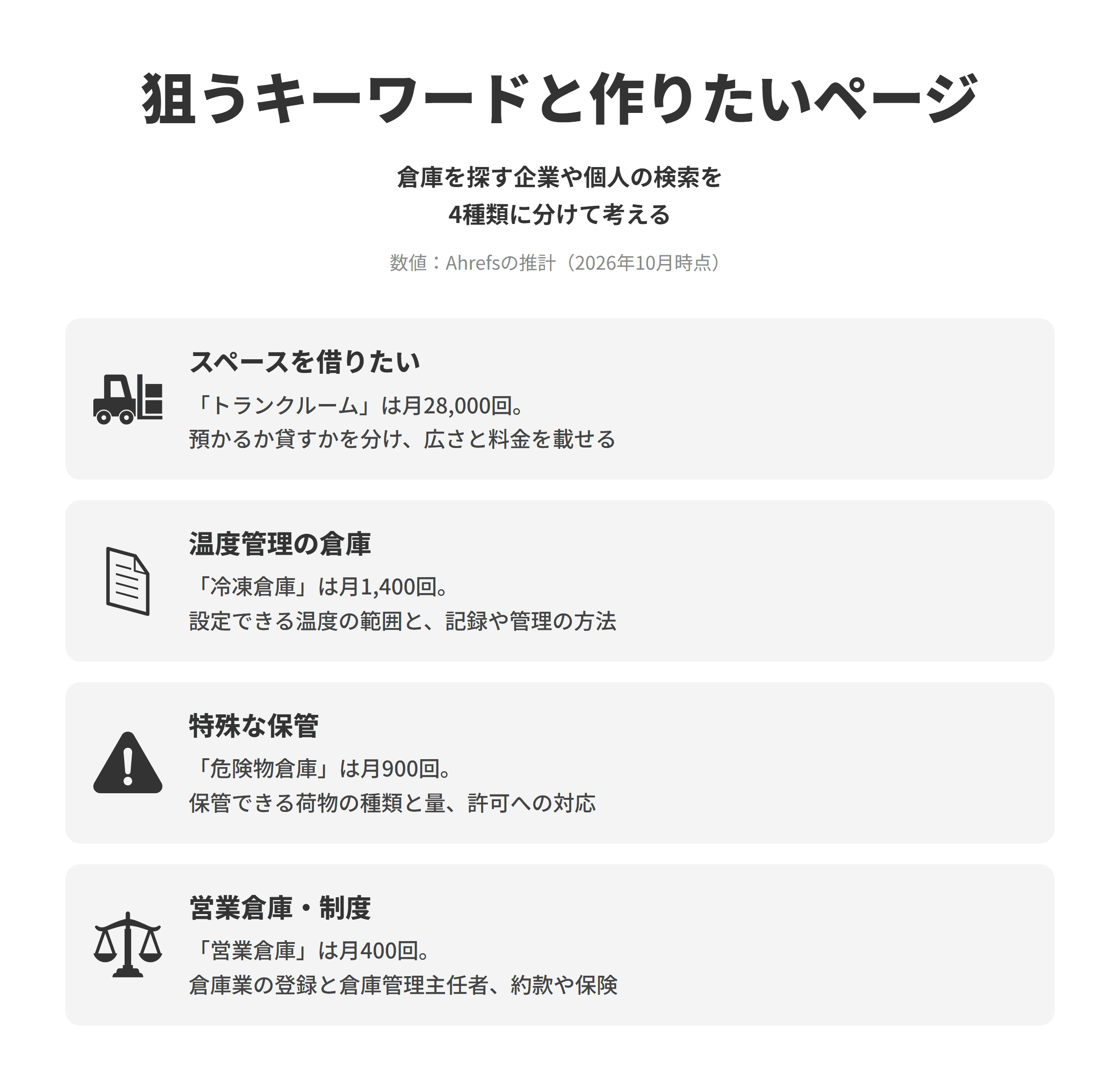倉庫業のSEO対策で狙うキーワードと作りたいページを並べた図。スペースを借りたいは、トランクルームが推計で月28,000回検索されており、預かるサービスか場所を貸すサービスかを分けて示し、拠点ごとの広さと料金を載せる。温度管理の倉庫は、冷凍倉庫が月1,400回検索されており、温度帯ごとにページを分け、設定できる温度の範囲と温度の記録や管理の方法を書く。特殊な保管は、危険物倉庫が月900回検索されており、保管できる荷物の種類と量、必要な許可や手続きへの対応を倉庫ごとに書く。営業倉庫・制度は、営業倉庫が月400回検索されており、倉庫業の登録と倉庫管理主任者、預けるときの約款や保険の考え方を説明する。