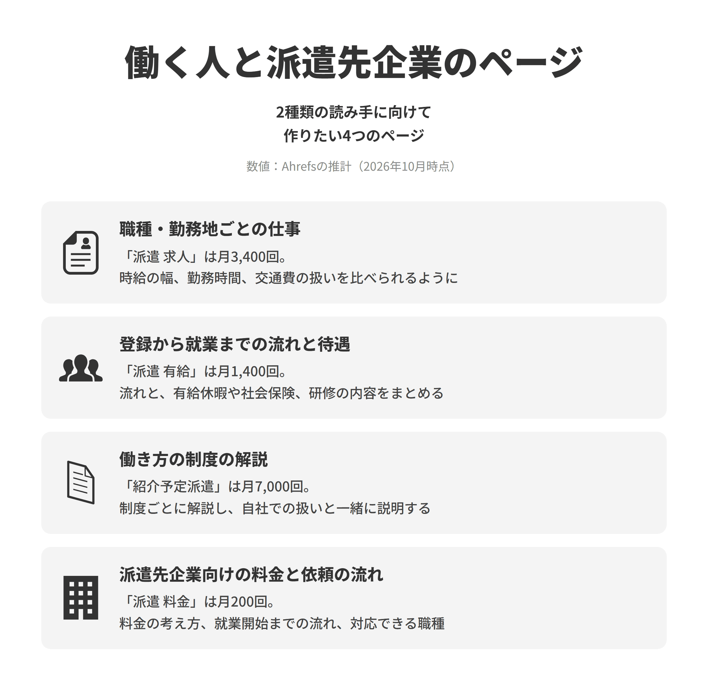 人材派遣会社のSEO対策で作りたい、働く人と派遣先企業のための4つのページを並べた図。職種・勤務地ごとの仕事は、派遣 求人が推計で月3,400回検索されており、時給の幅、勤務時間、交通費の扱いを比べられるようにする。登録から就業までの流れと待遇は、派遣 有給が月1,400回検索されており、登録の方法、紹介から就業までの流れ、有給休暇や社会保険、研修の内容をまとめる。働き方の制度の解説は、紹介予定派遣が月7,000回検索されており、制度ごとに解説のページを作り、自社での扱いと一緒に説明する。派遣先企業向けの料金と依頼の流れは、派遣 料金が月200回検索されており、料金の考え方、依頼から就業開始までの流れ、対応できる職種を載せる。