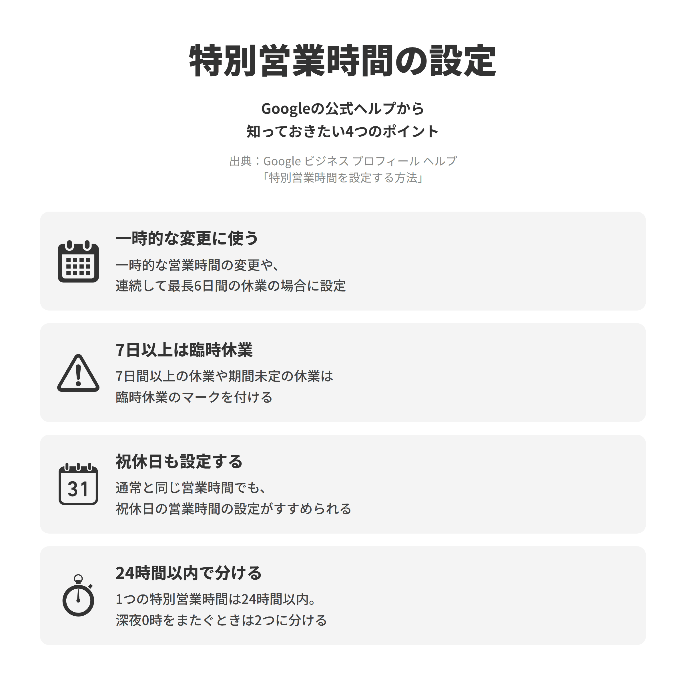 Google ビジネス プロフィール ヘルプの特別営業時間を設定する方法のページにもとづく、知っておきたい4つのポイントを並べた図。一時的な変更に使うでは、特別営業時間は一時的な営業時間の変更や、連続して最長6日間の休業の場合に設定し、通常の営業時間を変更する必要はない。7日以上は臨時休業では、連続して7日間以上休業する場合や、期間未定で休業する場合は、ビジネス情報に臨時休業のマークを付ける。祝休日も設定するでは、公的な祝休日については、通常の営業時間と変わらなくても、祝休日の営業時間を設定することがすすめられている。24時間以内で分けるでは、1つの特別営業時間は24時間以内で設定し、深夜0時をまたいで翌日の正午過ぎまで営業する場合は、0時の前までと0時からの2つの時間帯に分ける。