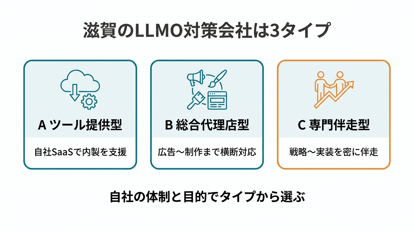 滋賀のSEO・Web集客会社の3タイプ分類図
