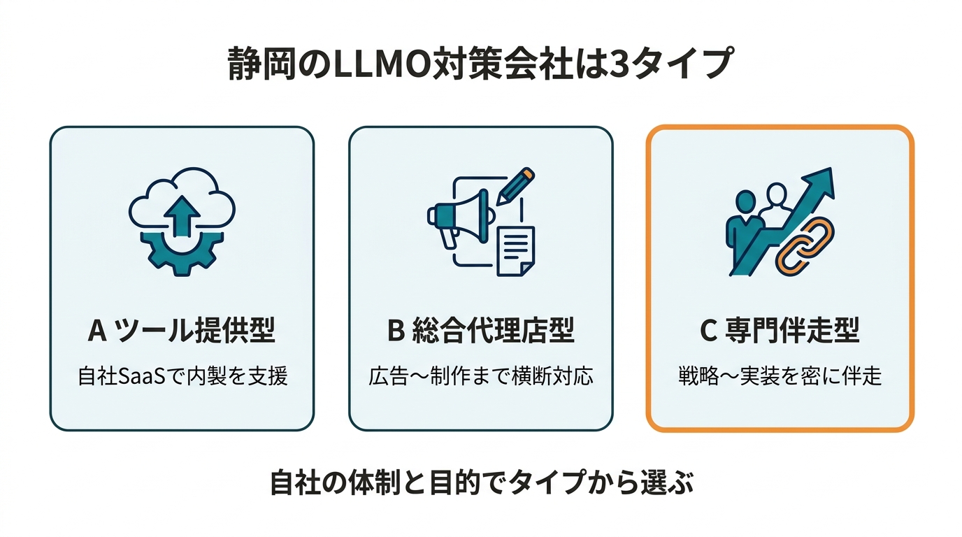 静岡のLLMO対策会社の3タイプ分類図