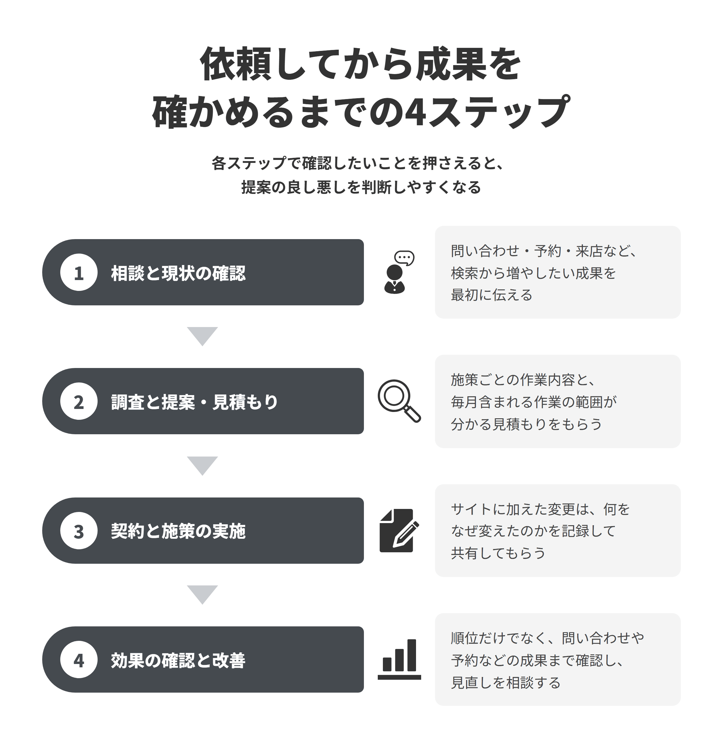 京都のSEO対策会社に依頼してから成果を確かめるまでの4ステップを示した図。STEP1相談とサイトの現状の確認では増やしたい成果を伝える、STEP2調査と提案・見積もりでは作業内容と範囲が分かる見積もりをもらう、STEP3契約と施策の実施では変更内容と理由を記録して共有してもらう、STEP4効果の確認と改善では問い合わせや予約などの成果まで確認する。
