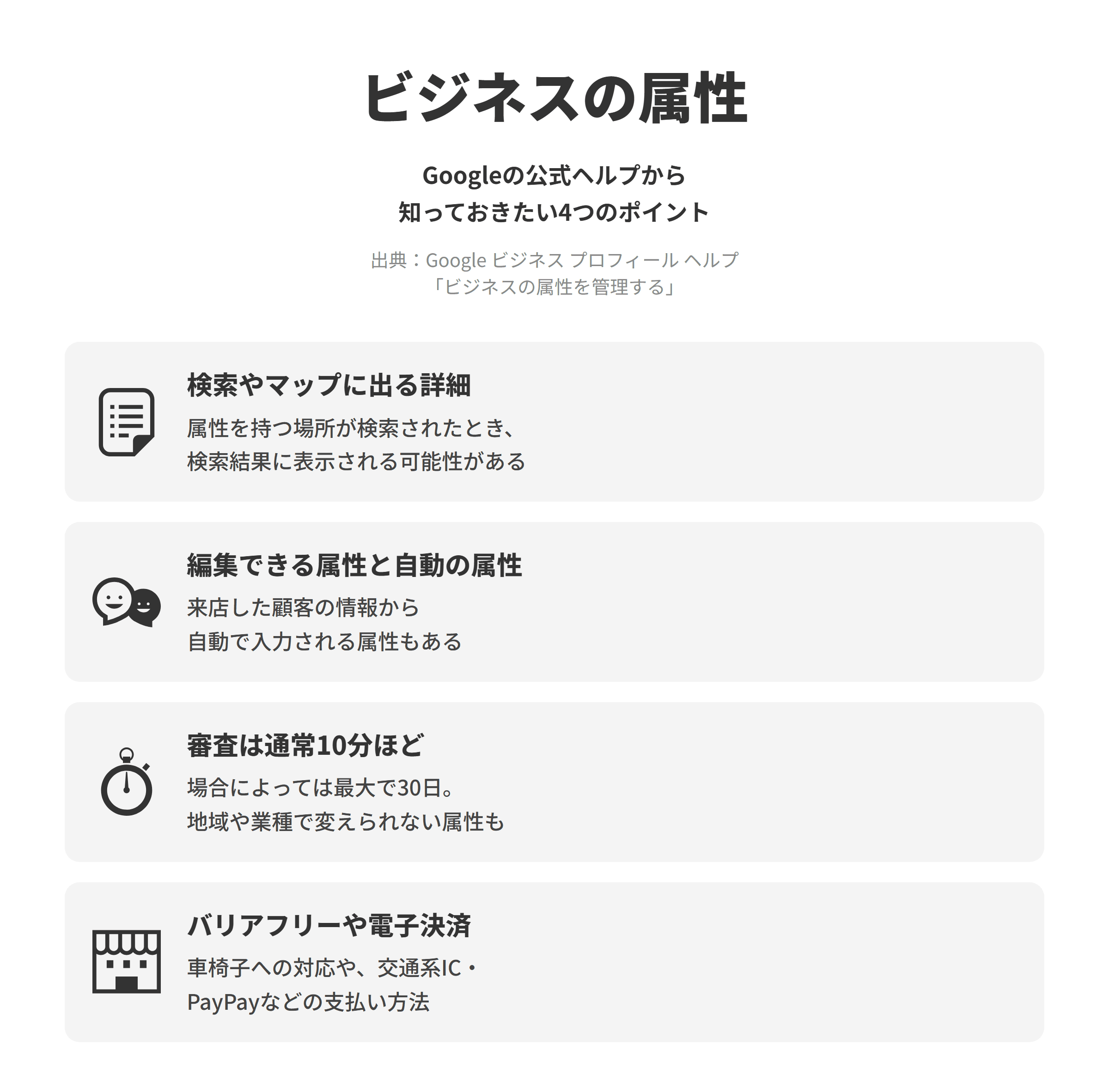 Google ビジネス プロフィール ヘルプのビジネスの属性を管理するのページにもとづく、知っておきたい4つのポイントを並べた図。検索やマップに出る詳細では、属性はGoogle検索やGoogleマップのビジネスプロフィールに表示され、特定の属性を追加すると、その属性を持つ場所が検索されたときに検索結果に表示される可能性がある。編集できる属性と自動の属性では、一部の属性は直接編集できるが、来店した顧客からの情報にもとづいて自動的に入力される属性もある。審査は通常10分ほどでは、編集内容の審査は通常10分ほどで、場合によっては最大で30日かかり、一部の属性は特定の地域や国、業種に限って変更できる。バリアフリーや電子決済では、出入口やトイレ、座席、駐車場、エレベーターの車椅子への対応や、日本では交通系ICやPayPayなどの電子決済のオプションを設定できる。
