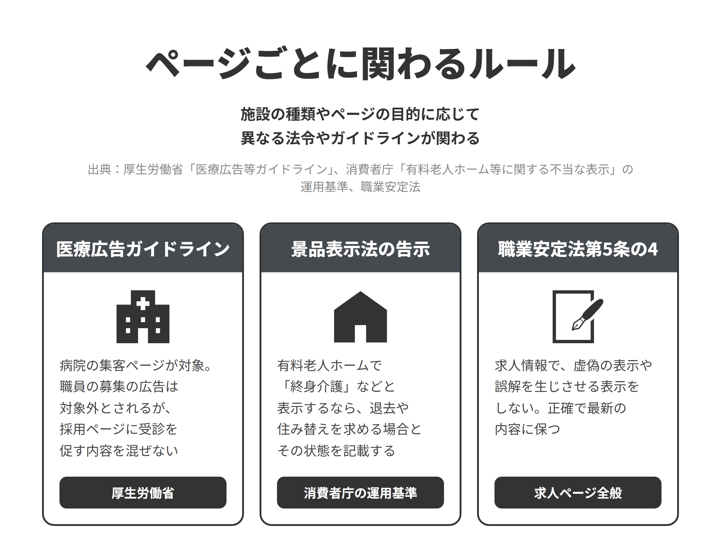 ページごとに関わるルール。施設の種類やページの目的に応じて異なる法令やガイドラインが関わる。医療広告ガイドライン、景品表示法の告示、職業安定法第5条の4