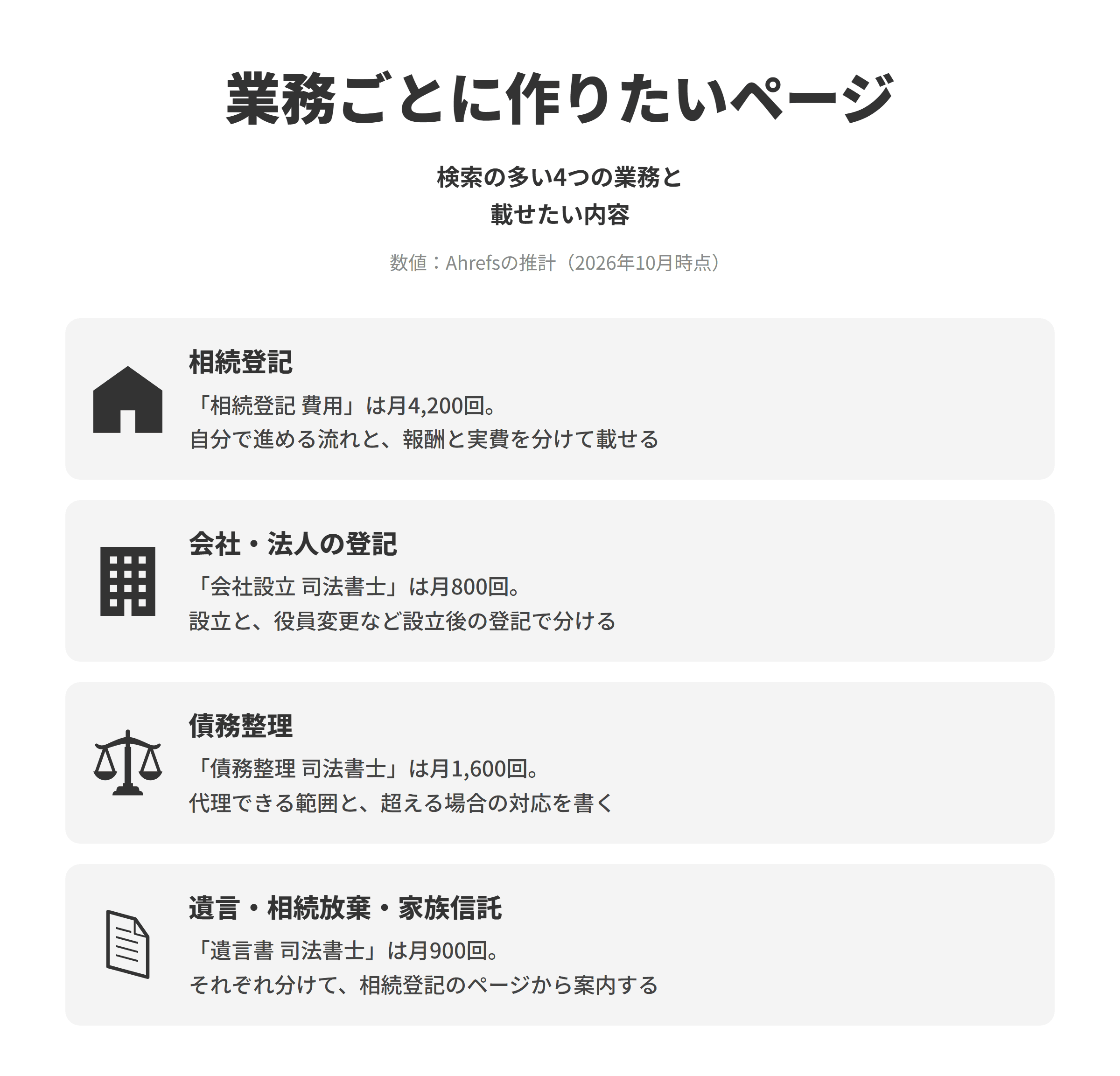 司法書士のSEO対策で作りたい業務ごとのページを並べた図。相続登記は、相続登記 費用が推計で月4,200回検索されており、自分で進める場合の流れと、依頼した場合に事務所が担当する範囲、報酬と登録免許税などの実費を分けて載せる。会社・法人の登記は、会社設立 司法書士が月800回検索されており、会社の設立と、役員の変更や本店の移転など設立後の登記でページを分ける。債務整理は、債務整理 司法書士が月1,600回検索されており、司法書士が代理できる範囲と、その範囲を超える場合の対応を書く。遺言・相続放棄・家族信託は、遺言書 司法書士が月900回検索されており、それぞれページを分けて相続登記のページから案内する。