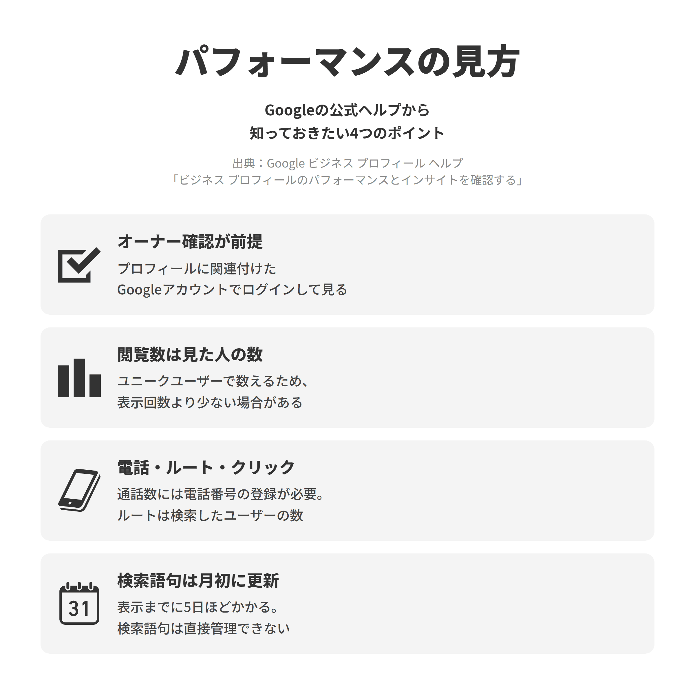 Google ビジネス プロフィール ヘルプのビジネス プロフィールのパフォーマンスとインサイトを確認するのページにもとづく、知っておきたい4つのポイントを並べた図。オーナー確認が前提では、パフォーマンスのデータはオーナー確認済みのビジネスプロフィールでのみ利用でき、プロフィールに関連付けられたGoogleアカウントでログインする必要がある。閲覧数は見た人の数では、閲覧数はGoogle検索とGoogleマップでプロフィールを閲覧したユーザーの数で、ユニークユーザーで数えるため、表示回数より少ない場合がある。電話・ルート・クリックでは、通話数は通話ボタンがクリックされた回数で、数えるには電話番号の追加が必要、ルートはルートを検索したユーザーの数、ウェブサイトのクリックはプロフィールのサイトへのリンクのクリック数。検索語句は月初に更新では、検索の指標は毎月月初に更新され、表示まで5日ほどかかることがあり、検索語句は直接管理できない。