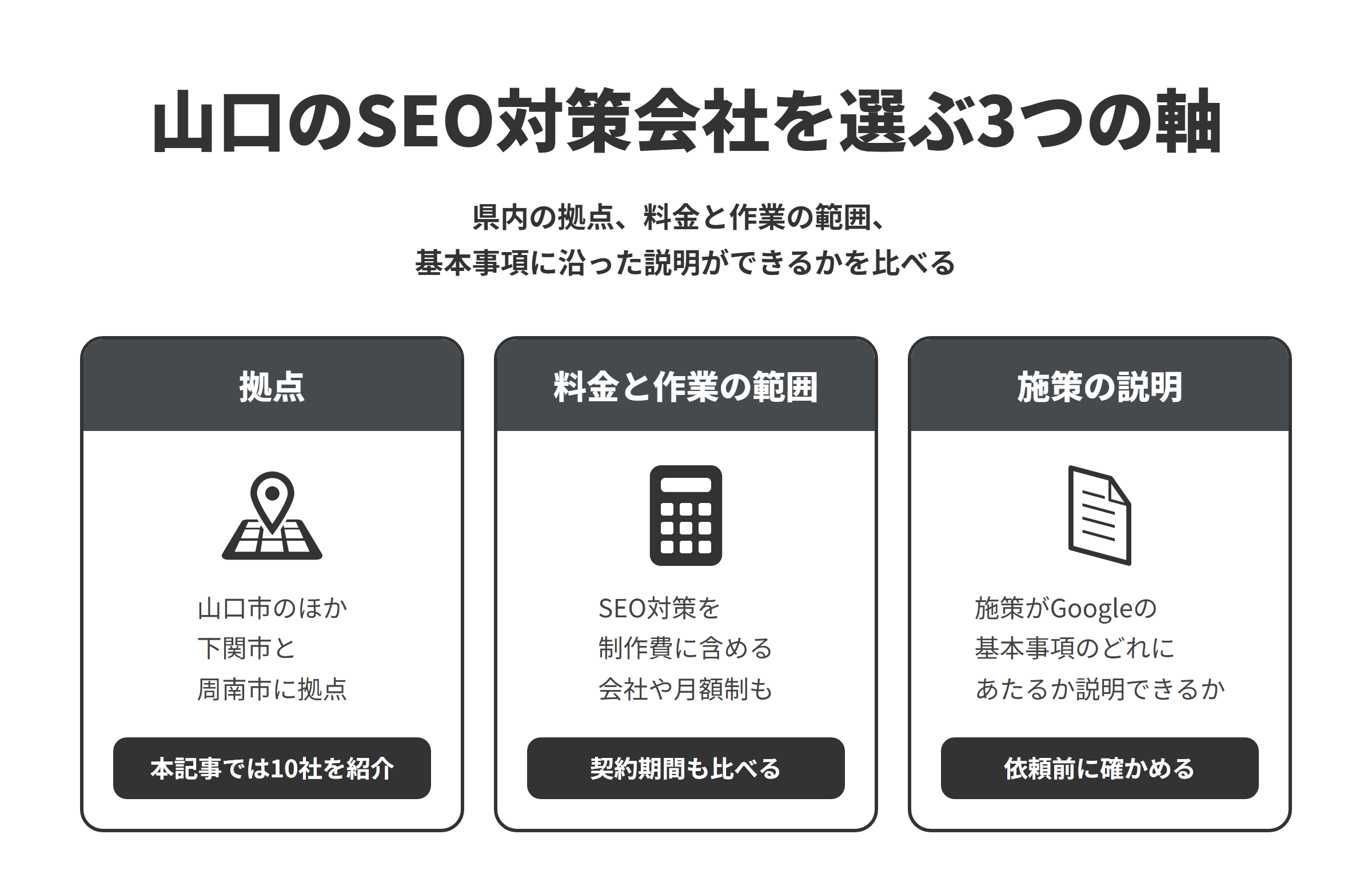 山口のSEO対策会社を選ぶ3つの軸を並べた図。拠点は、山口市のほか下関市と周南市にあり、本記事では10社を紹介している。料金と作業の範囲は、SEO対策を制作費に含める会社や、月額で改善や記事制作を請け負う会社もあるため、契約期間もあわせて比べる。施策の説明は、提案された施策がGoogle検索の基本事項の技術要件やベストプラクティスのどれにあたるのかを説明できるかを、依頼する前に確かめる。