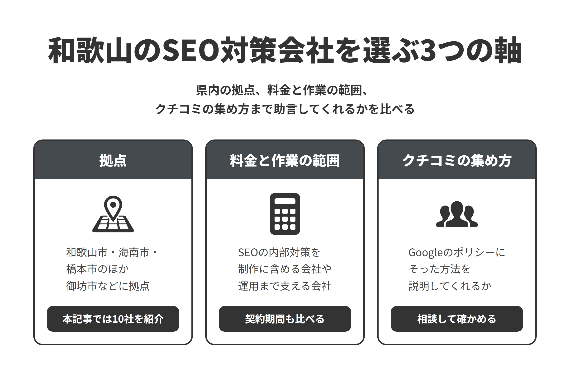 和歌山のSEO対策会社を選ぶ3つの軸を並べた図。拠点は、和歌山市・海南市・橋本市のほか、御坊市、上富田町、新宮市にあり、本記事では10社を紹介している。料金と作業の範囲は、SEOの内部対策を制作に含める会社や、公開後の更新や運用のサポートまで請け負う会社があるため、契約期間もあわせて比べる。クチコミの集め方は、相談したときにGoogleのポリシーにそった方法を説明してくれるかを確かめる。