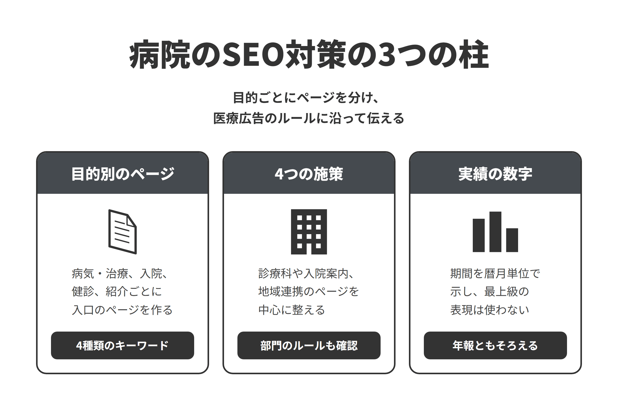 病院のSEO対策の3つの柱を並べた図。目的別のページでは、病気・治療法、入院・面会、健診、紹介の4種類のキーワードごとに入口のページを作る。4つの施策では、診療科・センター、入院案内、地域医療連携室のページを中心に整え、Googleビジネスプロフィールは部門と医師個人のルールを確かめて作る。実績の数字では、手術件数などは期間を暦月単位で示して年報ともそろえ、最上級の表現は使わない。