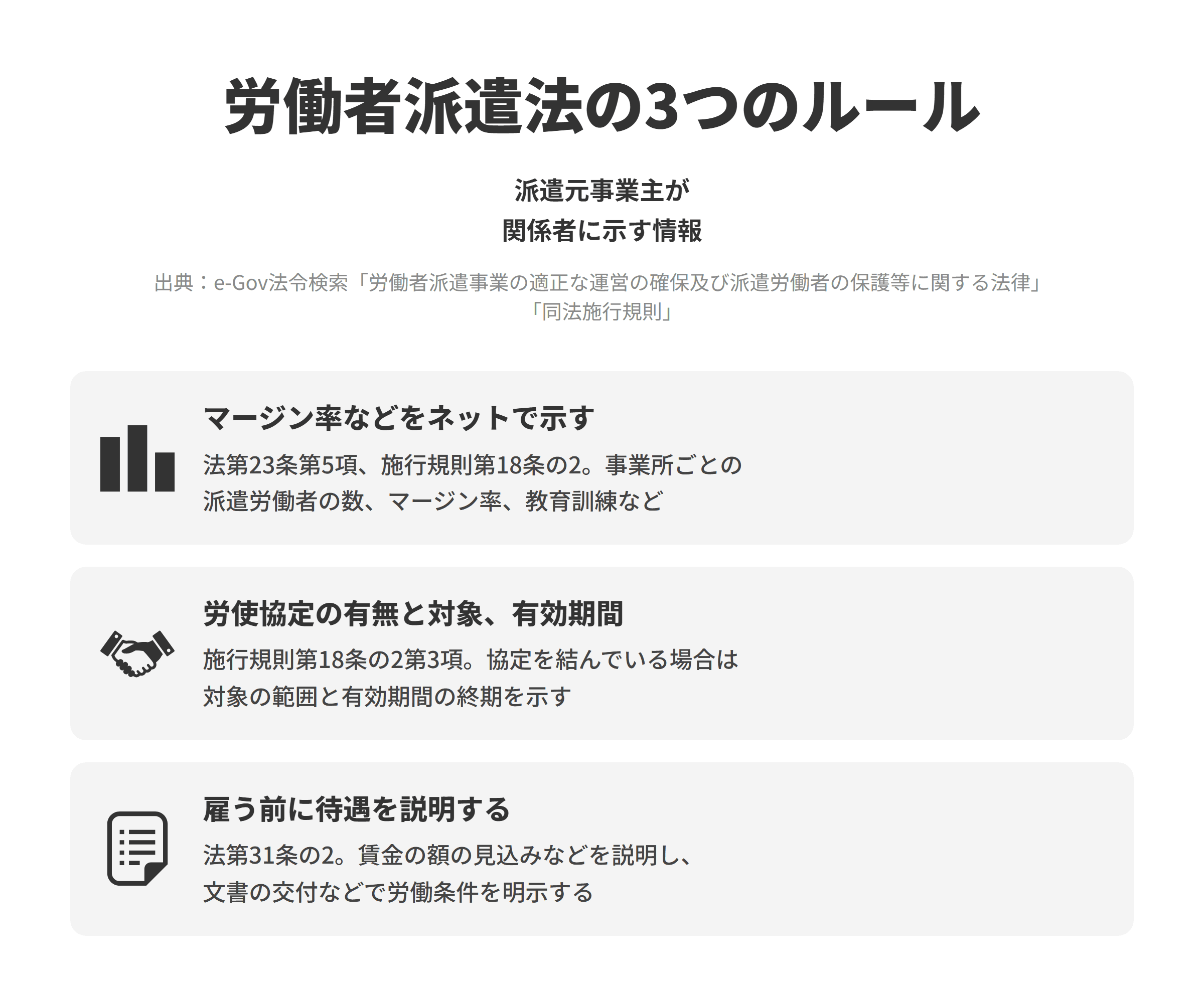 労働者派遣法と同法施行規則にもとづく、派遣元事業主が関係者に示す情報の3つのルールを並べた図。マージン率などをネットで示すでは、法第23条第5項と施行規則第18条の2にもとづき、事業所ごとの派遣労働者の数、派遣先の数、マージン率、教育訓練に関する事項などを、インターネットの利用その他の適切な方法で情報提供する。労使協定の有無と対象、有効期間では、施行規則第18条の2第3項にもとづき、派遣料金と賃金の平均額のほか、労使協定を締結しているか否かと、締結している場合は対象となる派遣労働者の範囲と協定の有効期間の終期を示す。雇う前に待遇を説明するでは、法第31条の2にもとづき、派遣労働者として雇用しようとする労働者に賃金の額の見込みなどの待遇を説明し、雇い入れる前に文書の交付などで労働条件を明示する。