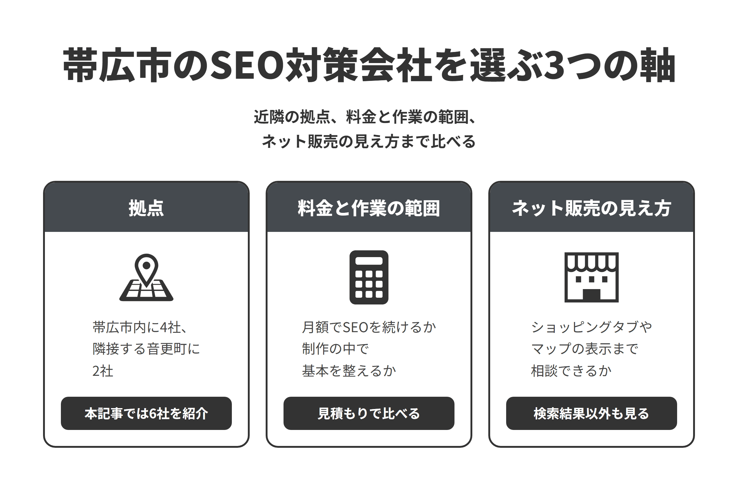 帯広市のSEO対策会社を選ぶ3つの軸を並べた図。拠点は、帯広市内に本社や拠点がある会社が4社、隣接する音更町に2社あり、本記事では6社を紹介している。料金と作業の範囲は、月額でSEOを続けるプランを持つ会社と、制作の中でSEOの基本を整える会社があるため、作業の範囲をそろえて見積もりを比べる。ネット販売の見え方は、検索結果のほかショッピングタブやGoogleマップ、ビジネスプロフィールにも商品やお店の情報が表示されるため、そこまで相談できるかを確かめる。