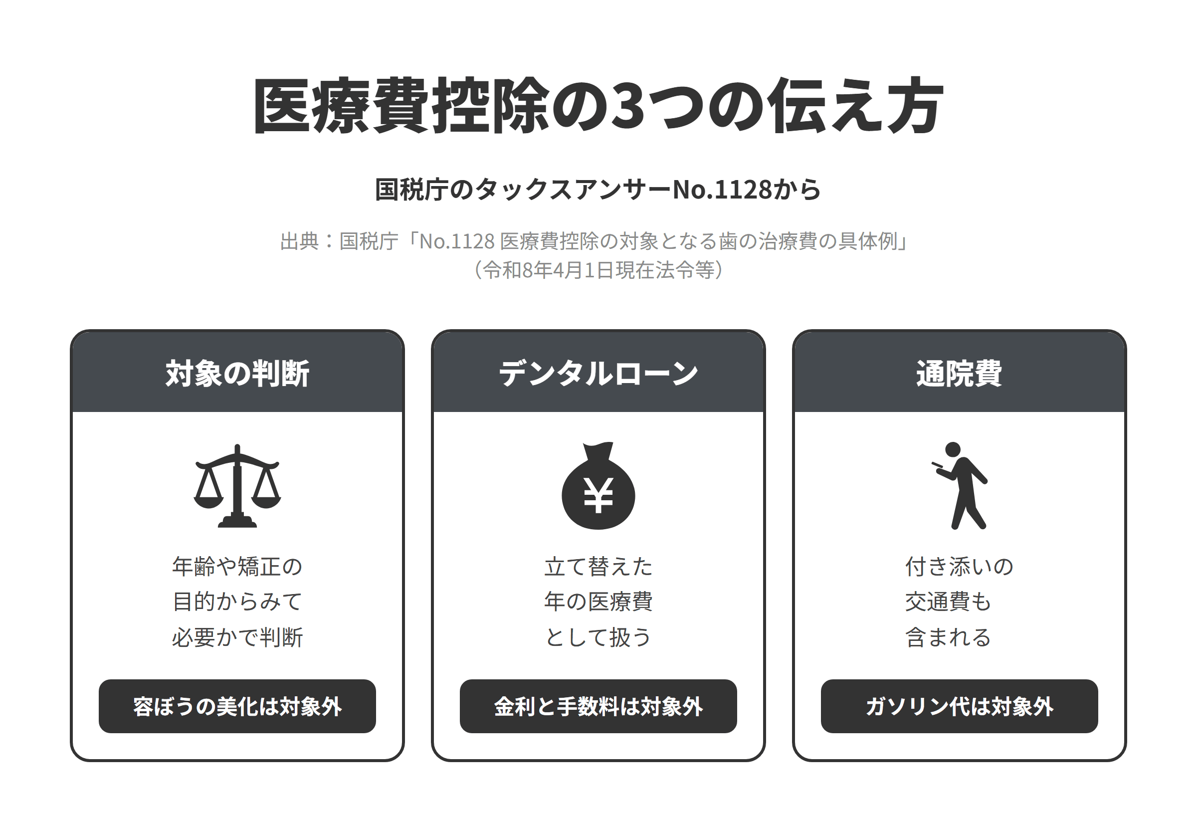 国税庁のタックスアンサーNo.1128にもとづく、医療費控除の3つの伝え方を並べた図。対象の判断では、発育段階にある子どもの成長を阻害しないようにするために行う不正咬合の歯列矯正のように、年齢や矯正の目的からみて必要と認められる場合の費用は対象になり、容ぼうを美化するための費用は対象にならない。デンタルローンでは、信販会社が立替払をした金額はローン契約が成立した年の医療費控除の対象になり、金利と手数料に当たる分は対象にならない。通院費では、治療のための通院費が対象になり、小さな子どもに付き添いが必要なときは付添人の交通費も含まれるが、自家用車のガソリン代や駐車場代は対象にならない。
