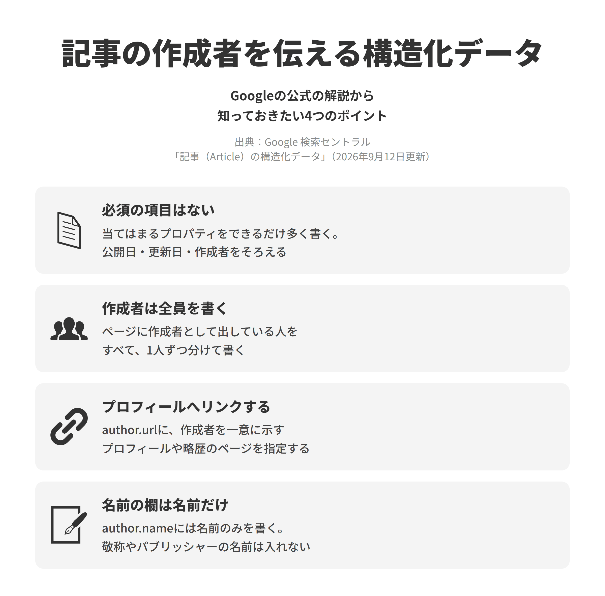 Google 検索セントラルの記事（Article）の構造化データのページにもとづく、記事の作成者を伝える4つのポイントを並べた図。必須の項目はないでは、必須プロパティはなく、コンテンツに当てはまる推奨プロパティをできるだけ多く設定し、公開日、更新日、作成者をページの表示とそろえる。作成者は全員を書くでは、ウェブページ上で作成者として提示しているすべての作成者をマークアップに含め、複数いる場合はまとめずに1人ずつ分けて書く。プロフィールへリンクするでは、author.urlに、作成者のプロフィールや略歴のページなど、その作成者を一意に識別できるページを指定し、組織の場合はホームページにリンクできる。名前の欄は名前だけでは、author.nameには名前のみを指定し、敬称やパブリッシャーの名前は加えない。