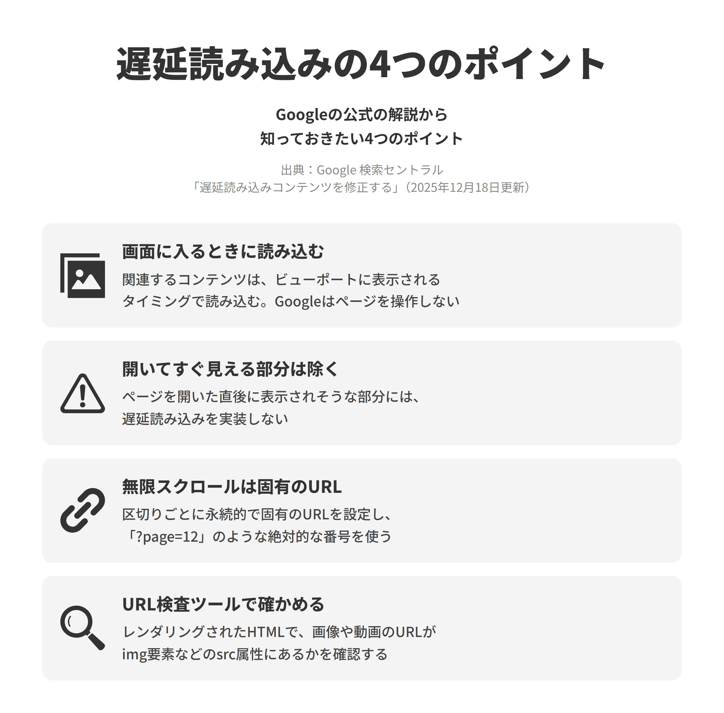 Google 検索セントラルの「遅延読み込みコンテンツを修正する」にもとづく、知っておきたい4つのポイントを並べた図。画面に入るときに読み込むでは、関連するコンテンツがビューポートに表示されるタイミングで読み込まれる形にし、Google検索はスクロールやクリックなどの操作を行わない。開いてすぐ見える部分は除くでは、ページを開いた直後に表示される可能性が高いコンテンツには遅延読み込みを実装しない。無限スクロールは固有のURLでは、区切りごとに永続的で固有のURLを設定し、「?page=12」のような絶対的なページ番号を使う。URL検査ツールで確かめるでは、レンダリングされたHTMLで画像や動画のURLがimg要素やvideo要素のsrc属性にあるかを確認する。