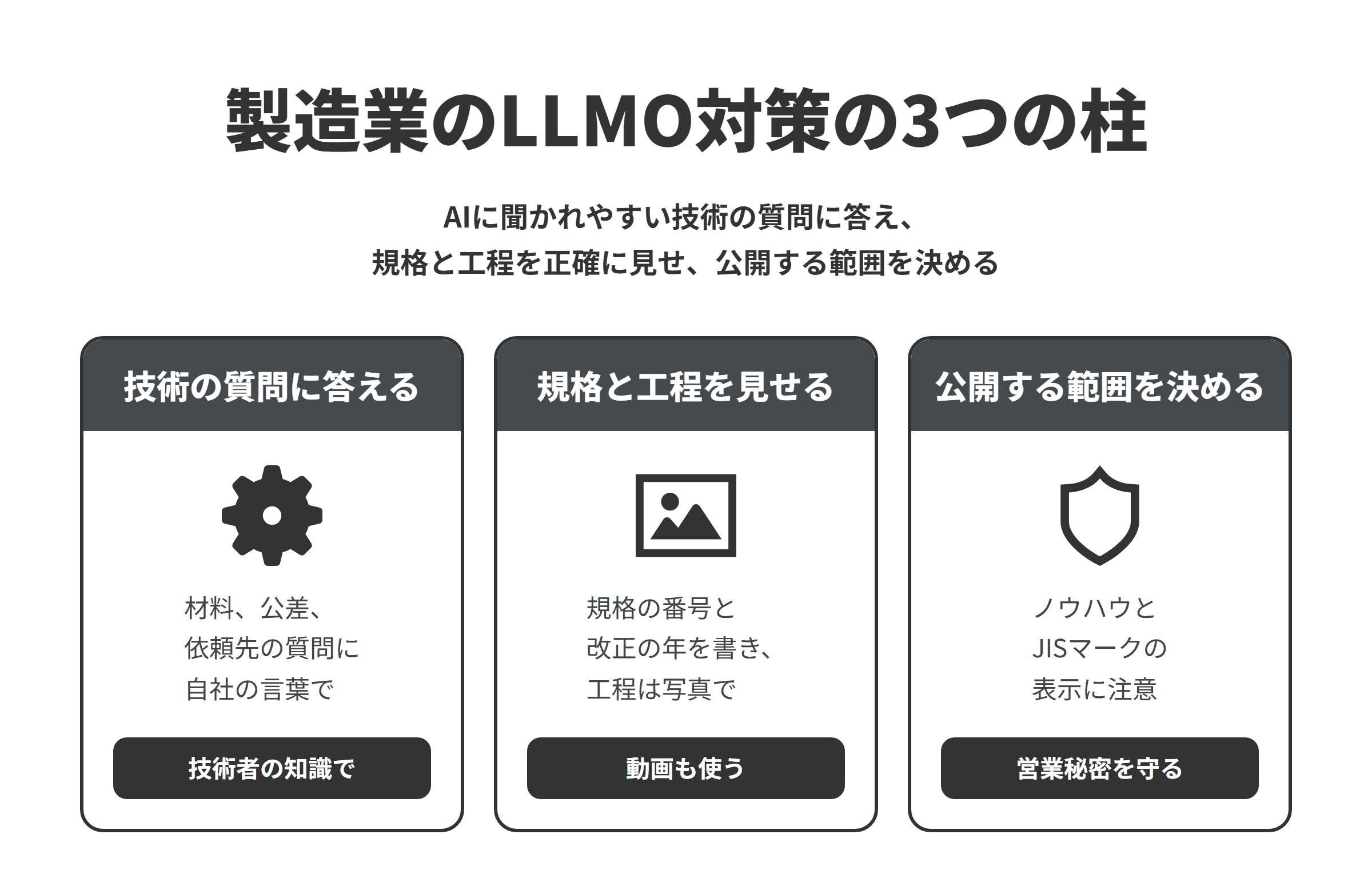製造業のLLMO対策の3つの柱を並べた図。技術の質問に答えるでは、材料の違いや公差、依頼先についてAIに聞かれやすい質問に、現場の技術者の知識をもとに自社の言葉で答える。規格と工程を見せるでは、規格の番号と名称、最新の改正の年を正確に書き、加工の工程や仕上がりを写真と動画で見せる。公開する範囲を決めるでは、加工の条件などのノウハウは公開すると営業秘密として守れなくなるおそれがあるため社内で範囲を決め、JISマークの認証と規格への対応を分けて書く。