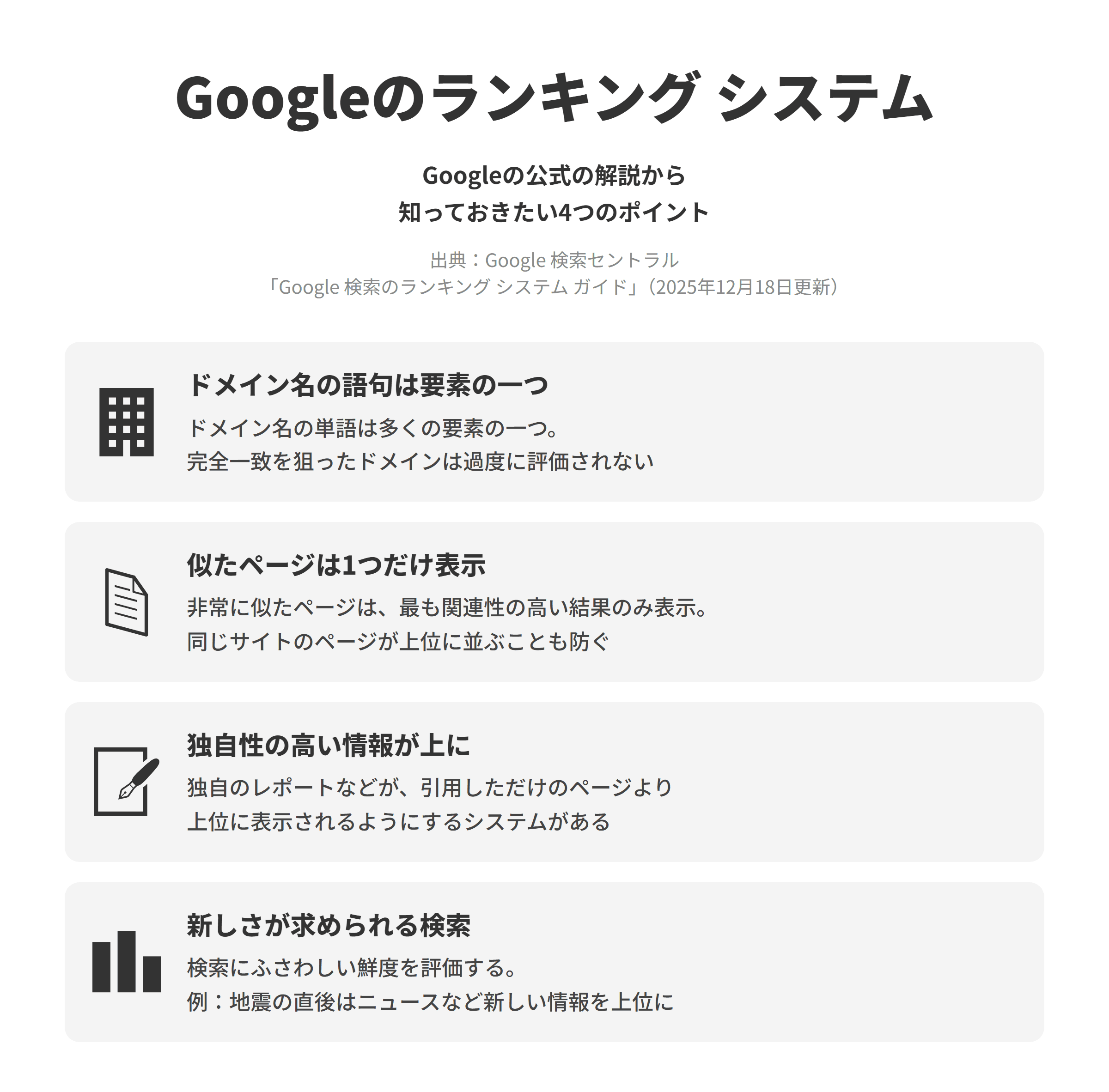 Google 検索セントラルのGoogle 検索のランキング システム ガイドにもとづく、知っておきたい4つのポイントを並べた図。ドメイン名の語句は要素の一つでは、ドメイン名の単語は多くの要素の一つで、検索語句との完全一致を狙ったドメインは過度に評価されない。似たページは1つだけ表示では、非常に似たページは最も関連性の高い結果のみが表示され、同じサイトのページが上位に並ぶことも防がれる。独自性の高い情報が上にでは、独自のレポートなどが引用しただけのページより上位に表示されるようにするシステムがある。新しさが求められる検索では、検索にふさわしい鮮度を評価し、地震の直後などはニュースなど新しい情報を上位に表示する。
