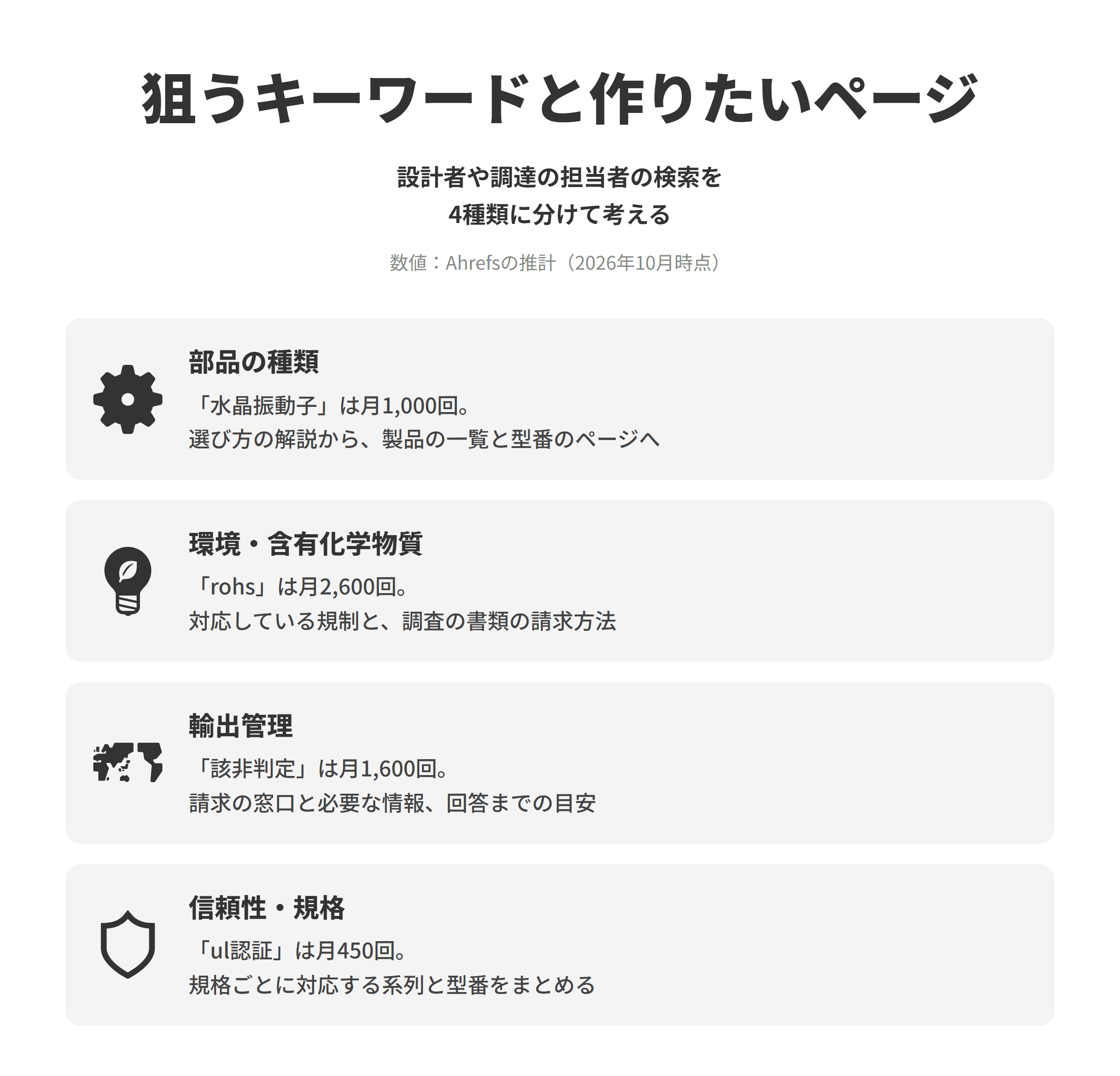 電子部品メーカーのSEO対策で狙うキーワードと作りたいページを並べた図。部品の種類は、水晶振動子が推計で月1,000回検索されており、部品の種類ごとの選び方の解説ページから自社の製品の一覧と型番ごとのページへつなげる。環境・含有化学物質は、rohsが月2,600回検索されており、環境への対応のページで対応している規制と調査の書類を請求する方法をまとめる。輸出管理は、該非判定が月1,600回検索されており、輸出管理の書類の請求の窓口と必要な情報、回答までの目安を書く。信頼性・規格は、ul認証が月450回検索されており、規格ごとに対応している製品の系列と型番をまとめる。