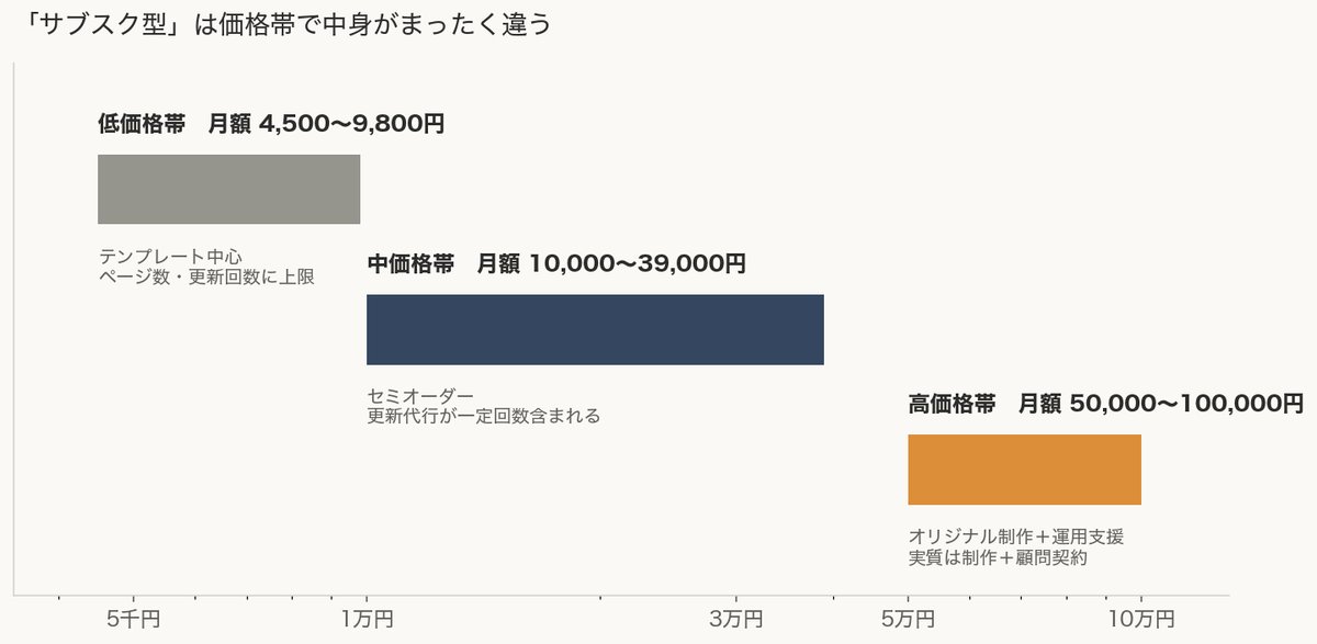 価格帯が3層に分かれている
