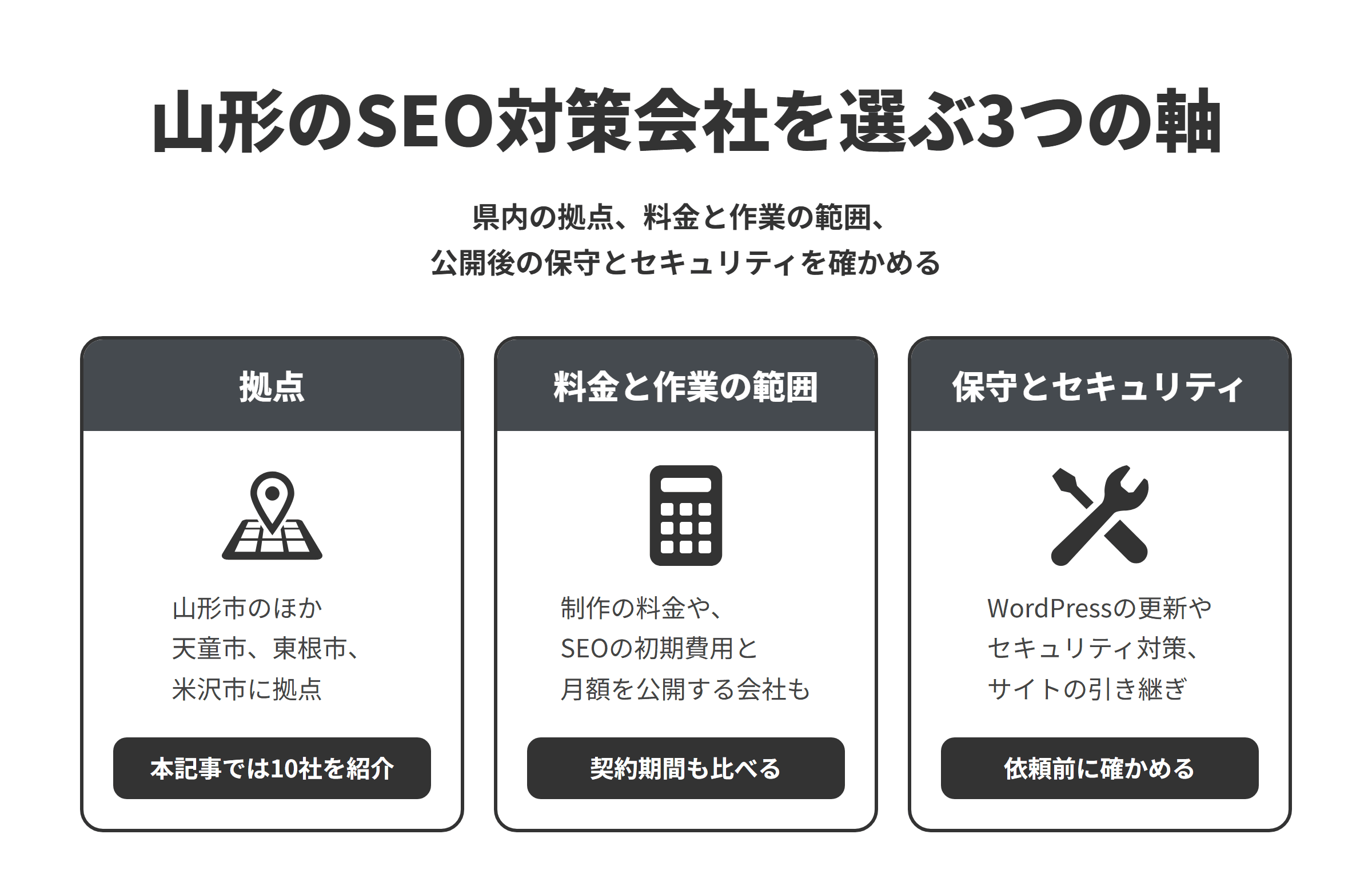 山形のSEO対策会社を選ぶ3つの軸を並べた図。拠点は、山形市のほか天童市、東根市、米沢市にあり、本記事では10社を紹介している。料金と作業の範囲は、制作の料金や、SEO対策の初期費用と月額を公開する会社もあるため、最低契約期間もあわせて比べる。保守とセキュリティは、WordPressの更新やセキュリティ対策、他社が作ったサイトの引き継ぎに対応できるかを、依頼する前に確かめる。